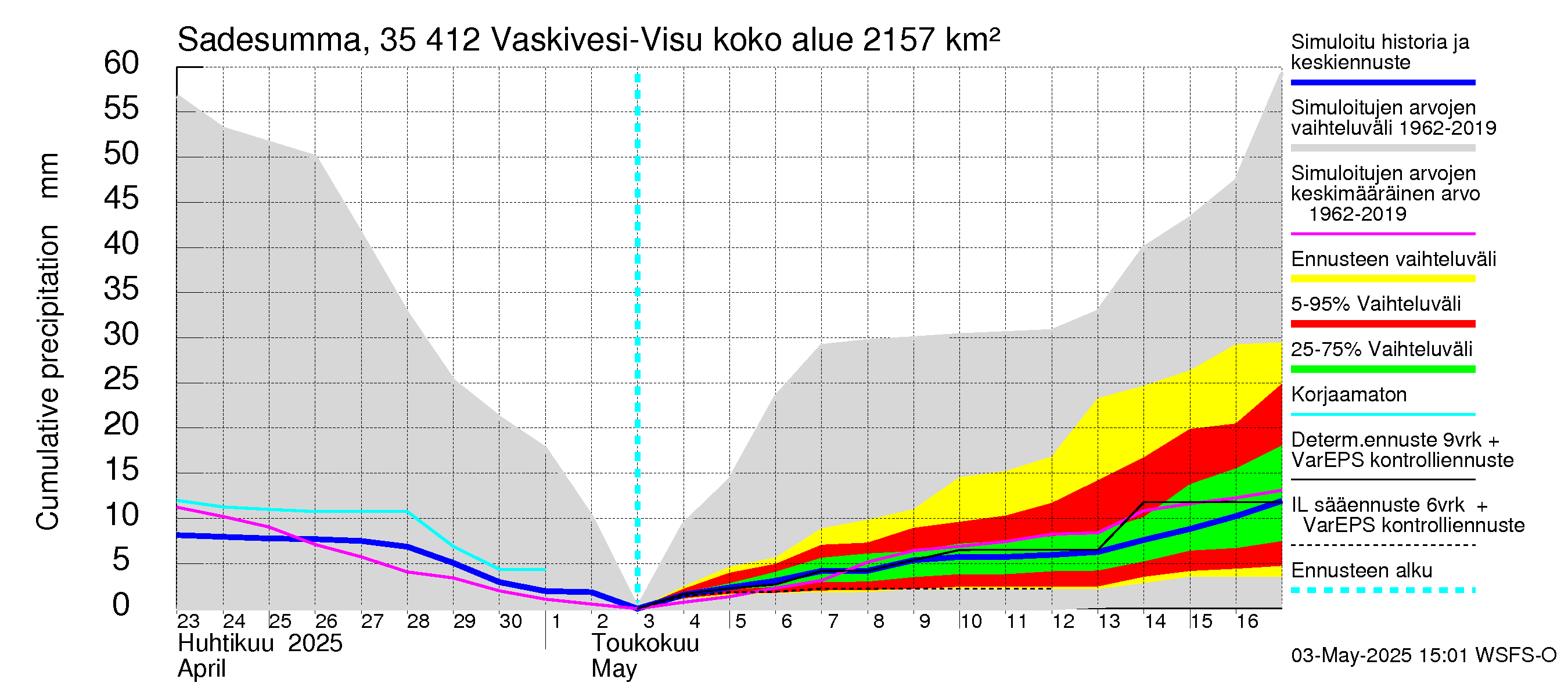 Kokemäenjoen vesistöalue - Tarjanne, Visuvesi: Sade - summa