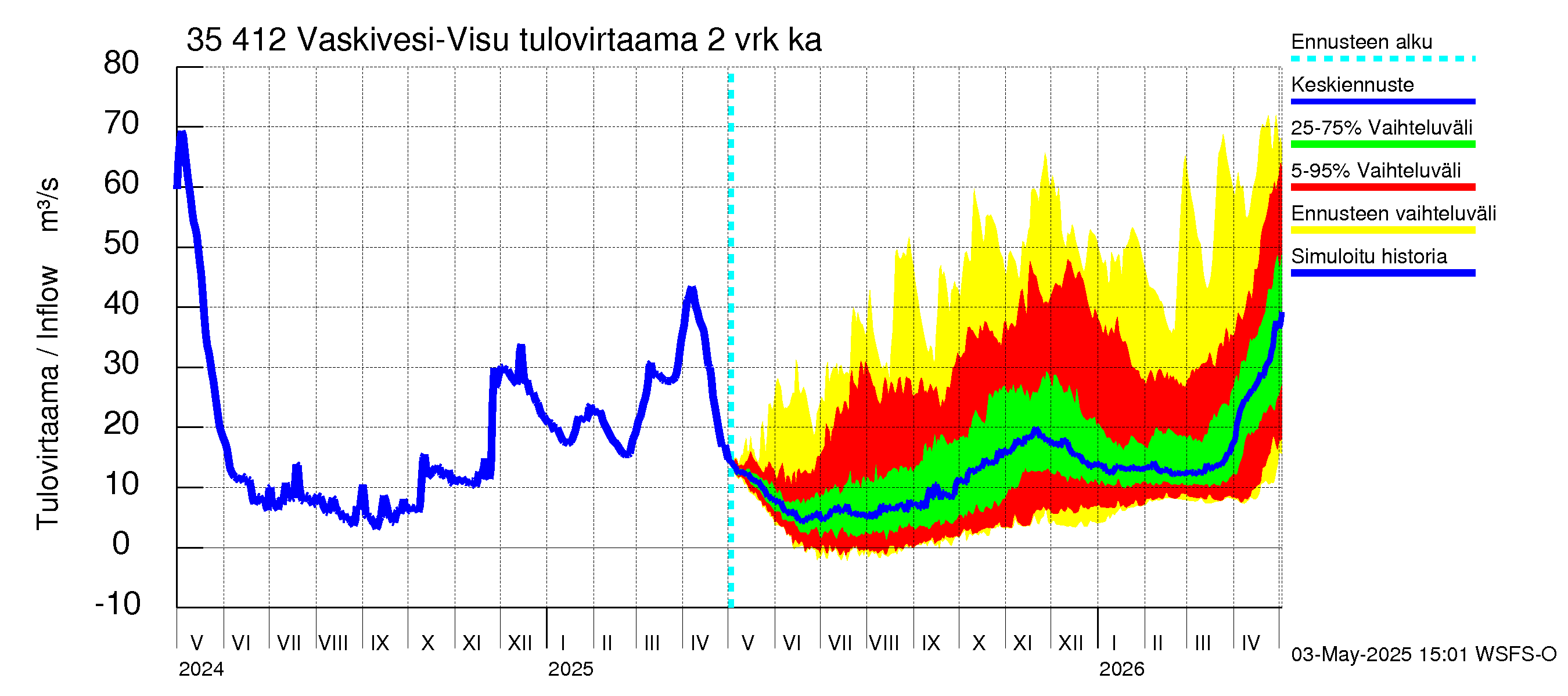 Kokemäenjoen vesistöalue - Tarjanne, Visuvesi: Tulovirtaama (usean vuorokauden liukuva keskiarvo) - jakaumaennuste