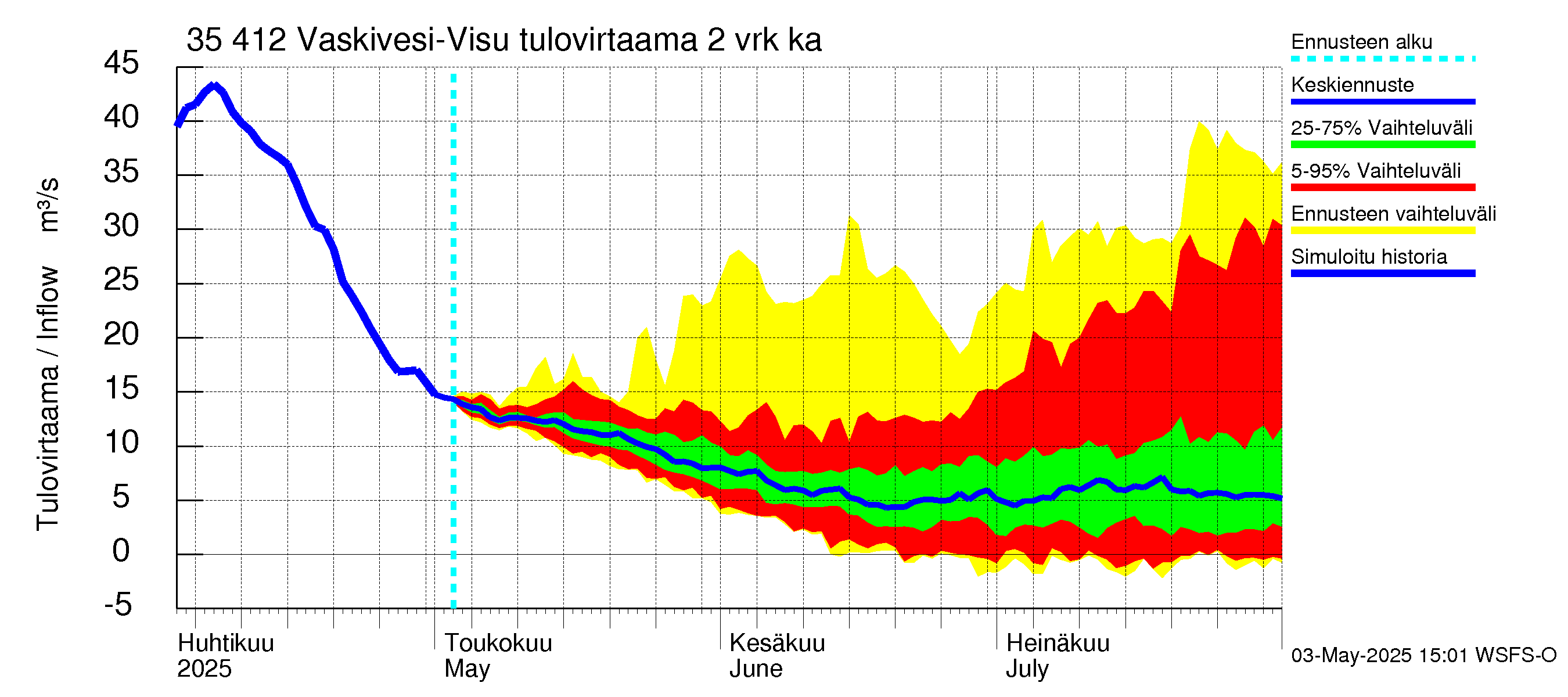 Kokemäenjoen vesistöalue - Tarjanne, Visuvesi: Tulovirtaama (usean vuorokauden liukuva keskiarvo) - jakaumaennuste