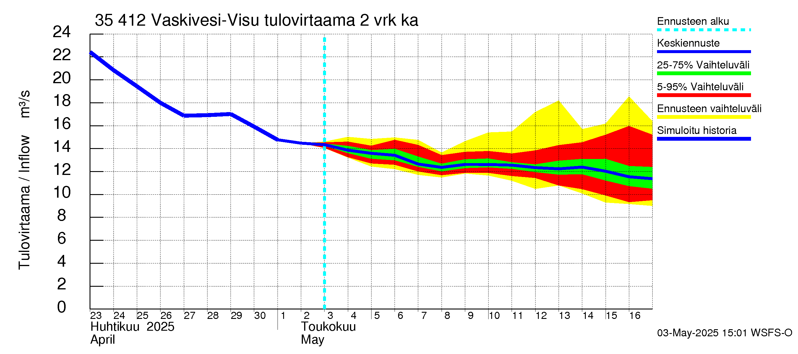 Kokemäenjoen vesistöalue - Tarjanne, Visuvesi: Tulovirtaama (usean vuorokauden liukuva keskiarvo) - jakaumaennuste