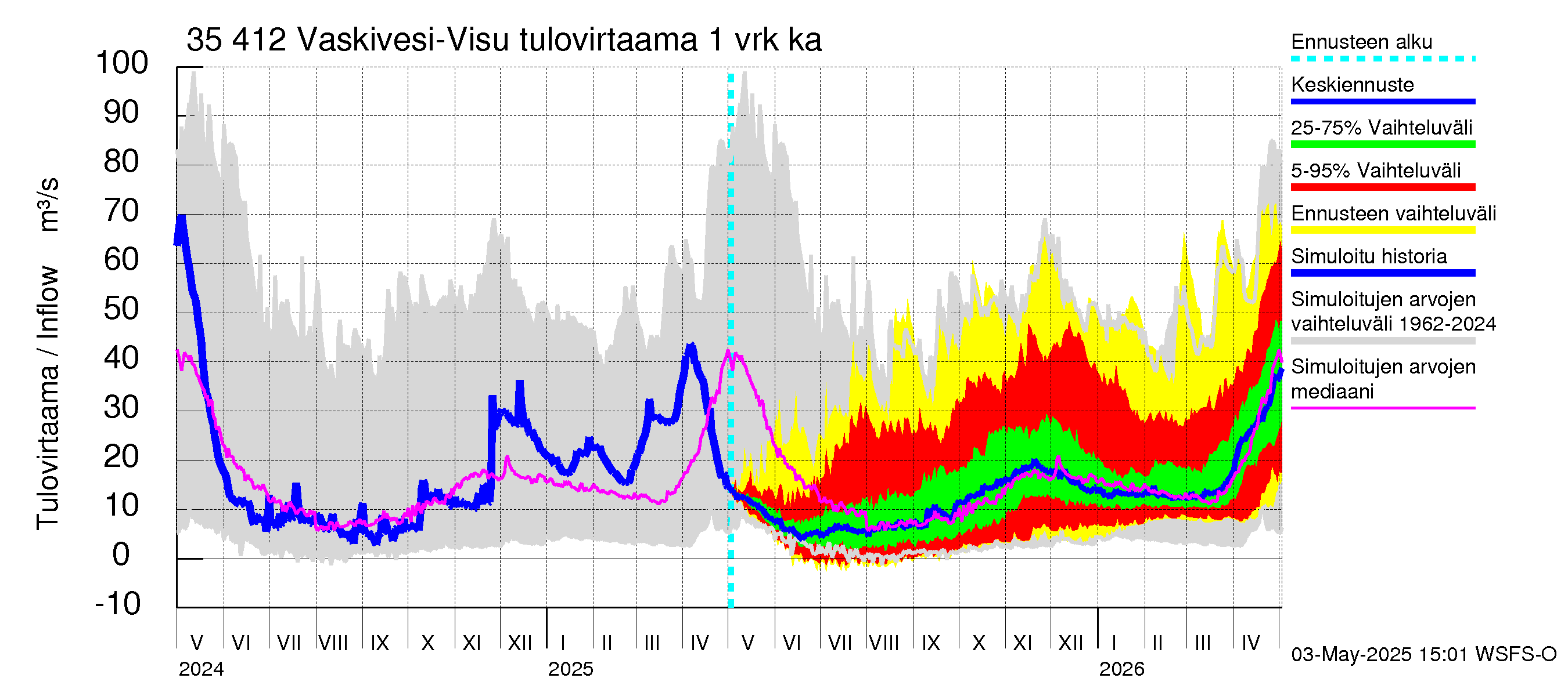 Kokemäenjoen vesistöalue - Tarjanne, Visuvesi: Tulovirtaama - jakaumaennuste