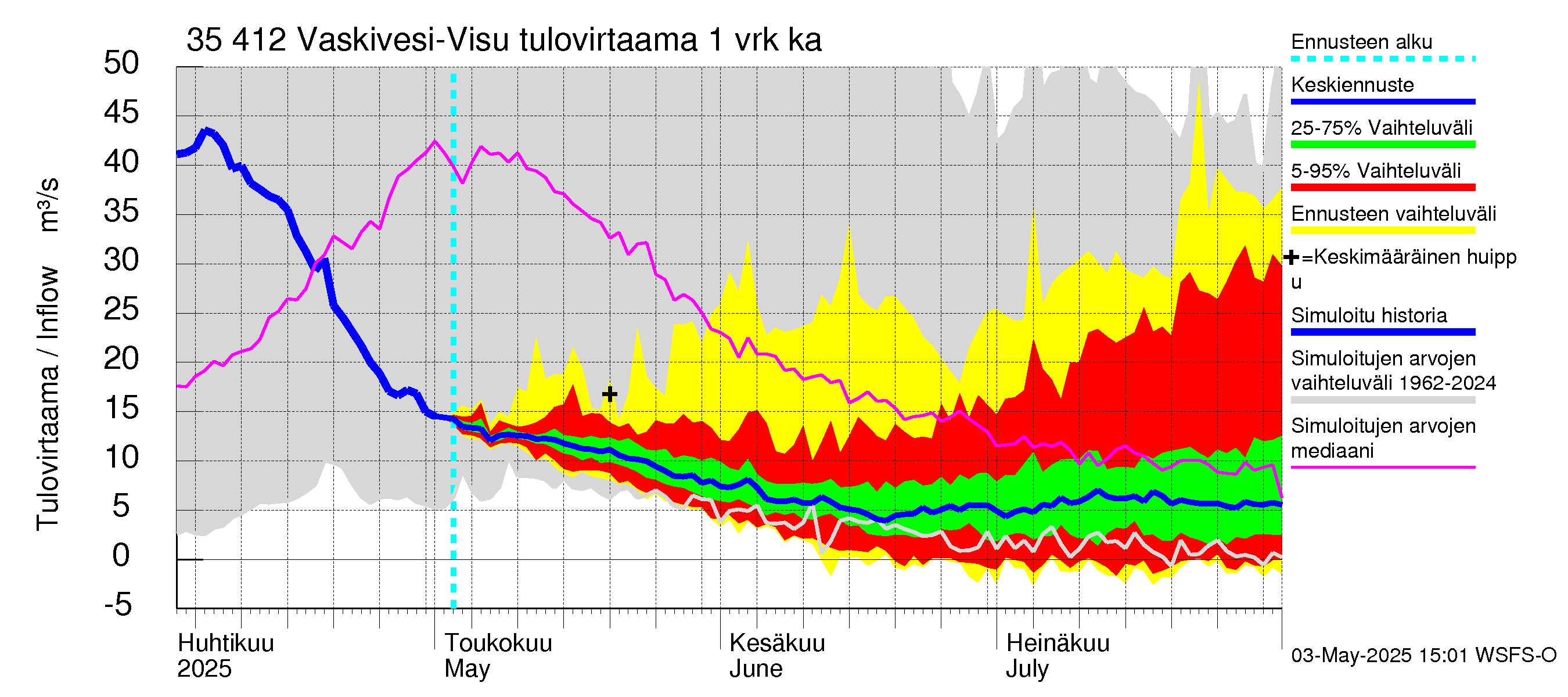 Kokemäenjoen vesistöalue - Tarjanne, Visuvesi: Tulovirtaama - jakaumaennuste