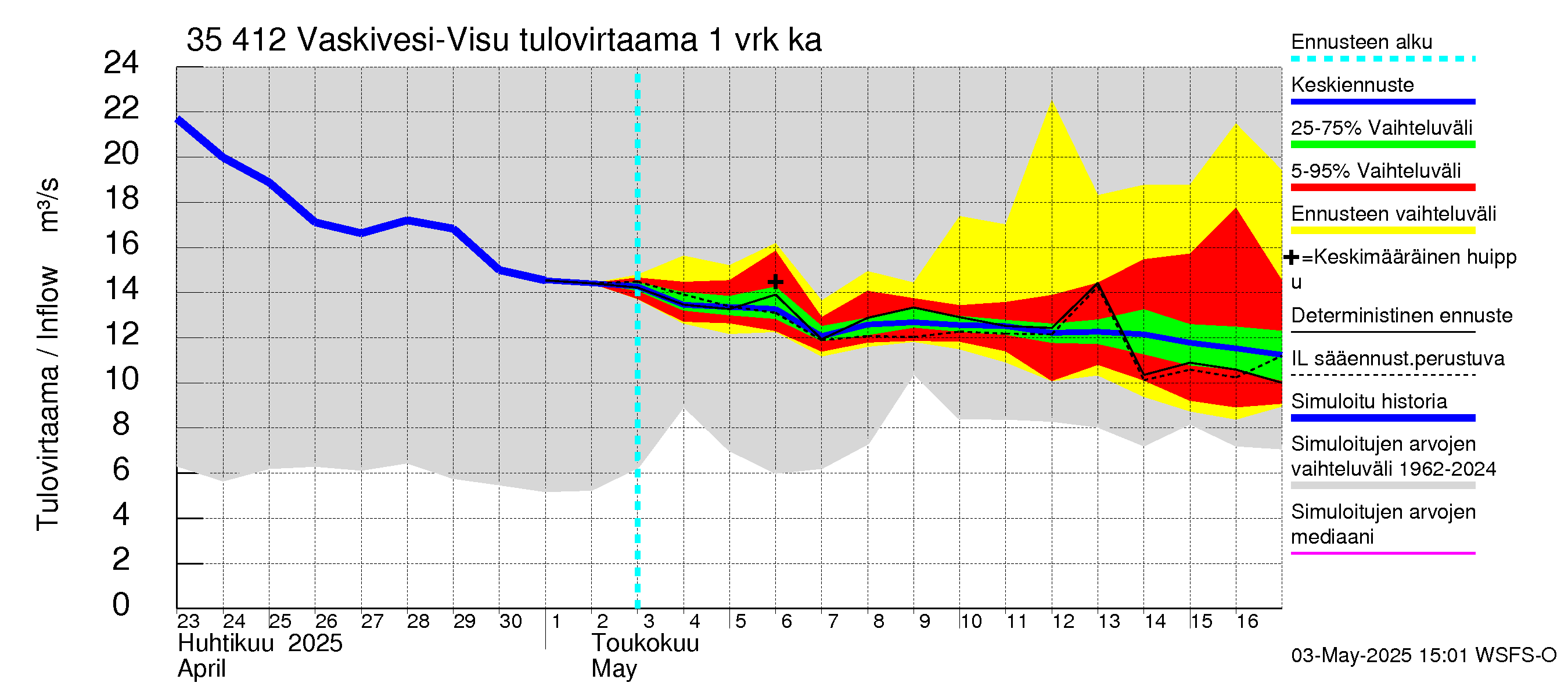 Kokemäenjoen vesistöalue - Tarjanne, Visuvesi: Tulovirtaama - jakaumaennuste