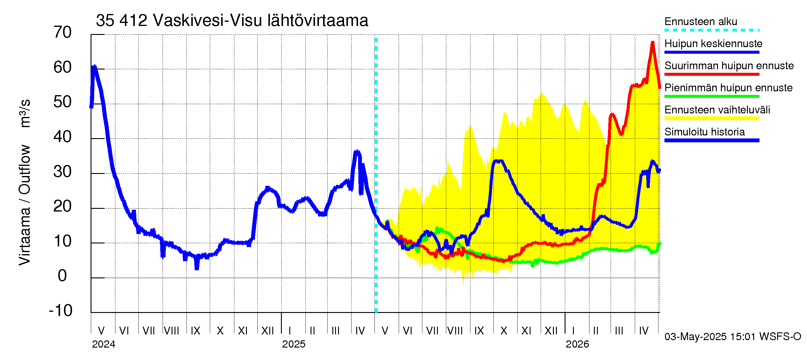 Kokemäenjoen vesistöalue - Tarjanne, Visuvesi: Lähtövirtaama / juoksutus - huippujen keski- ja ääriennusteet
