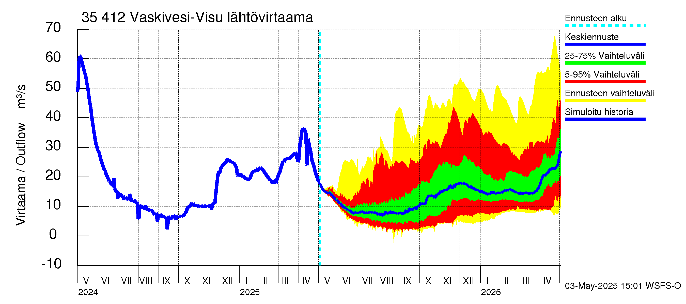 Kokemäenjoen vesistöalue - Tarjanne, Visuvesi: Lähtövirtaama / juoksutus - jakaumaennuste