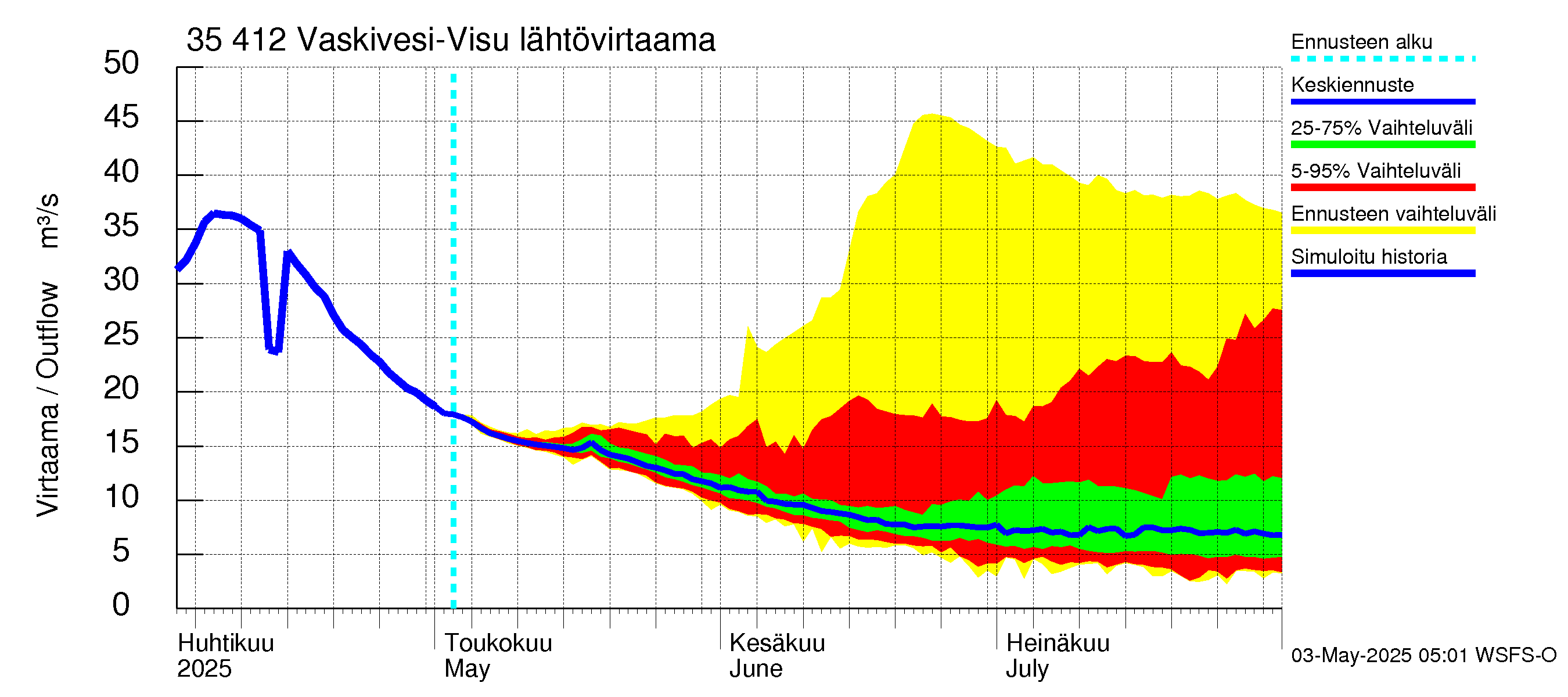 Kokemäenjoen vesistöalue - Tarjanne, Visuvesi: Lähtövirtaama / juoksutus - jakaumaennuste