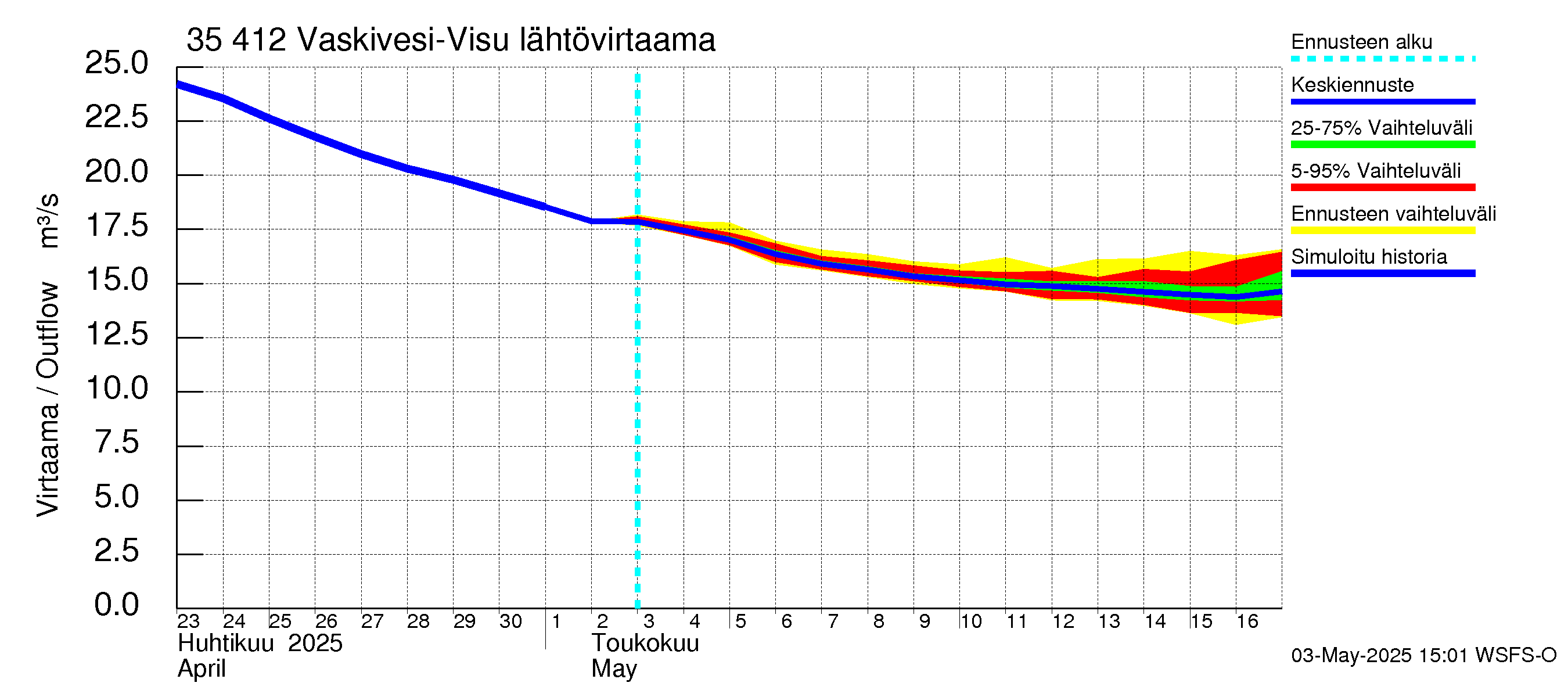 Kokemäenjoen vesistöalue - Tarjanne, Visuvesi: Lähtövirtaama / juoksutus - jakaumaennuste