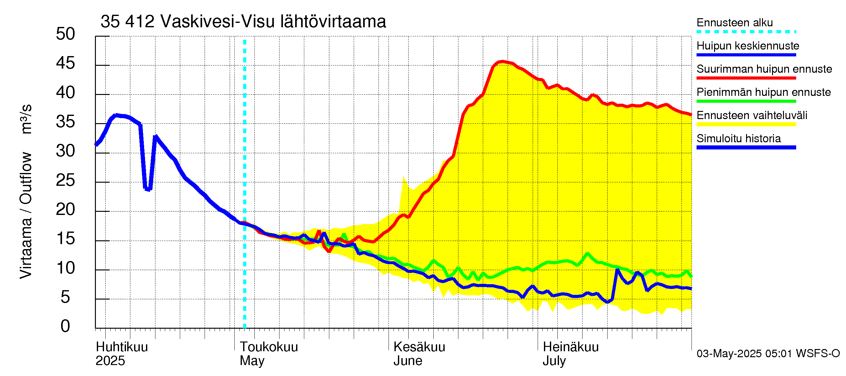 Kokemäenjoen vesistöalue - Tarjanne, Visuvesi: Lähtövirtaama / juoksutus - huippujen keski- ja ääriennusteet