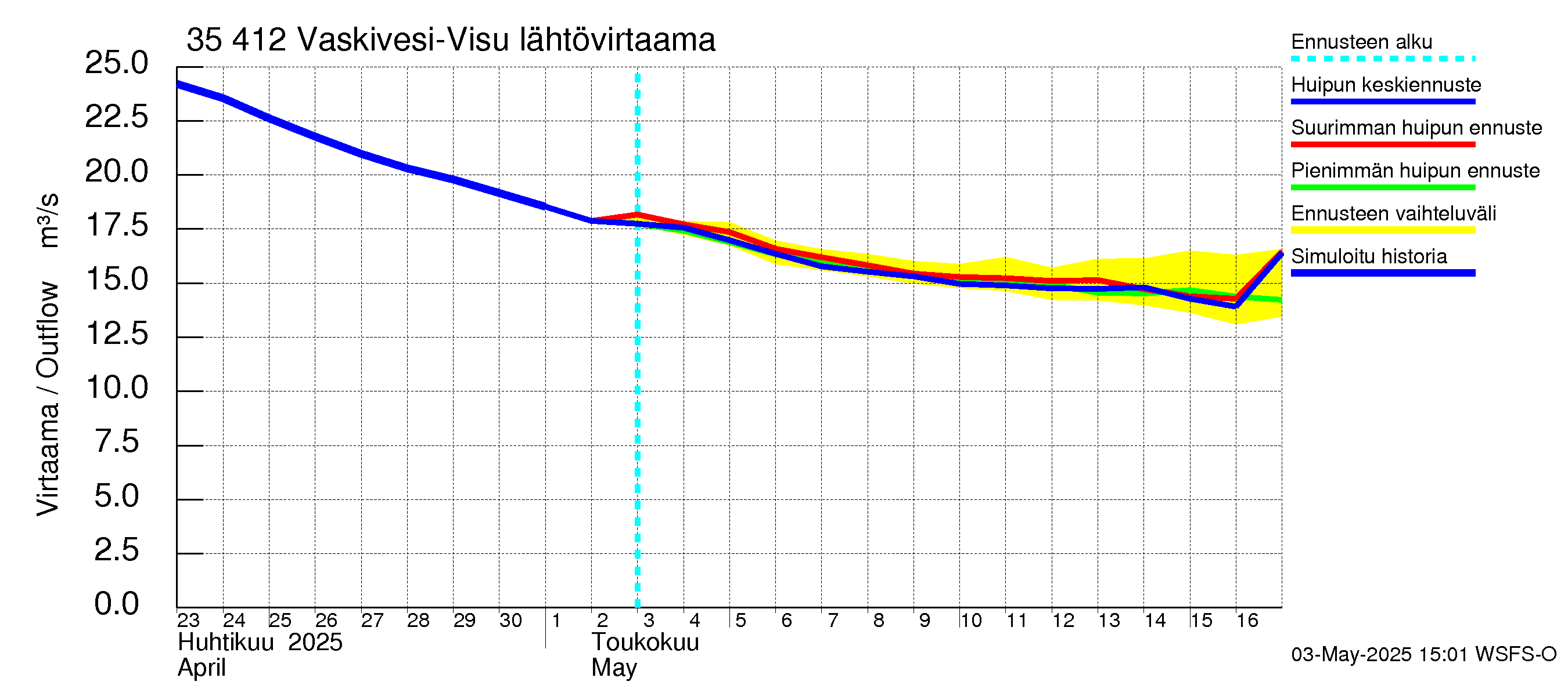 Kokemäenjoen vesistöalue - Tarjanne, Visuvesi: Lähtövirtaama / juoksutus - huippujen keski- ja ääriennusteet