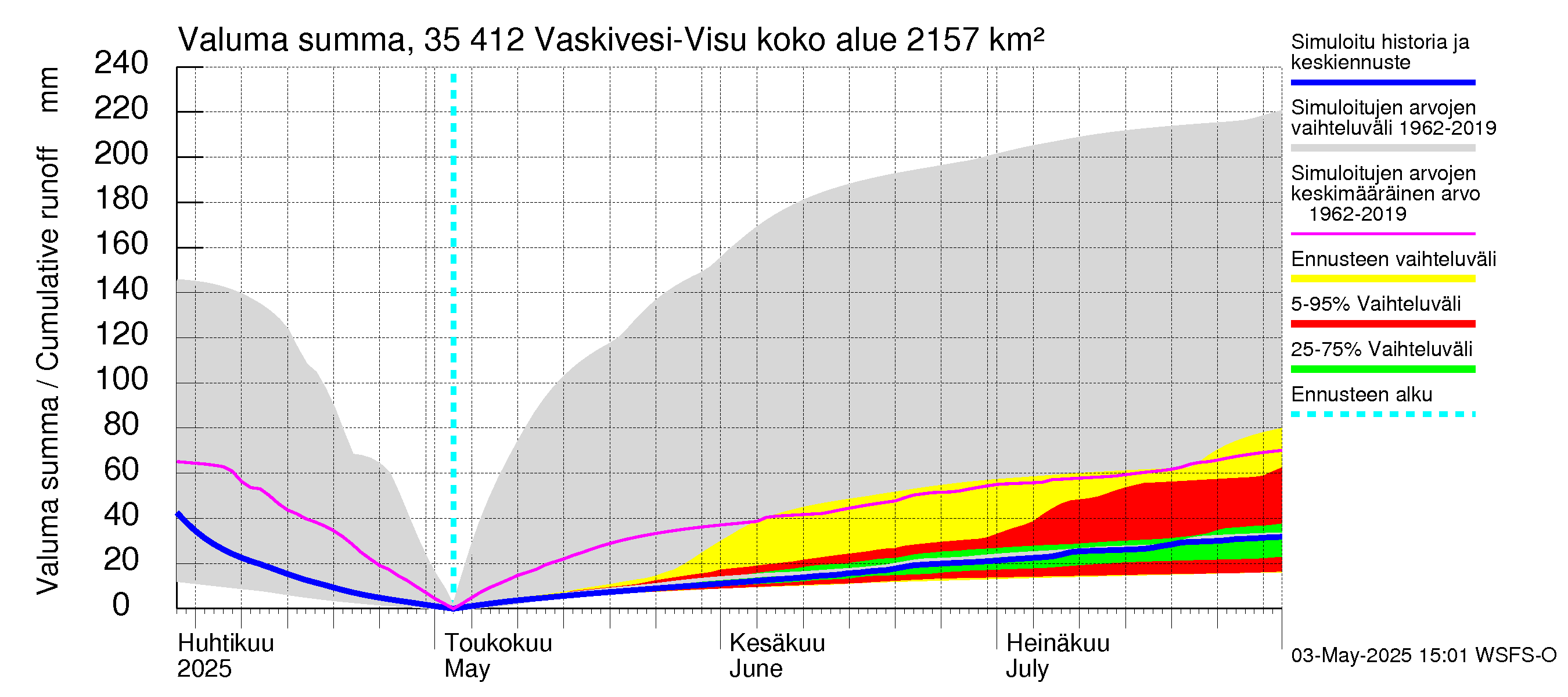 Kokemäenjoen vesistöalue - Tarjanne, Visuvesi: Valuma - summa