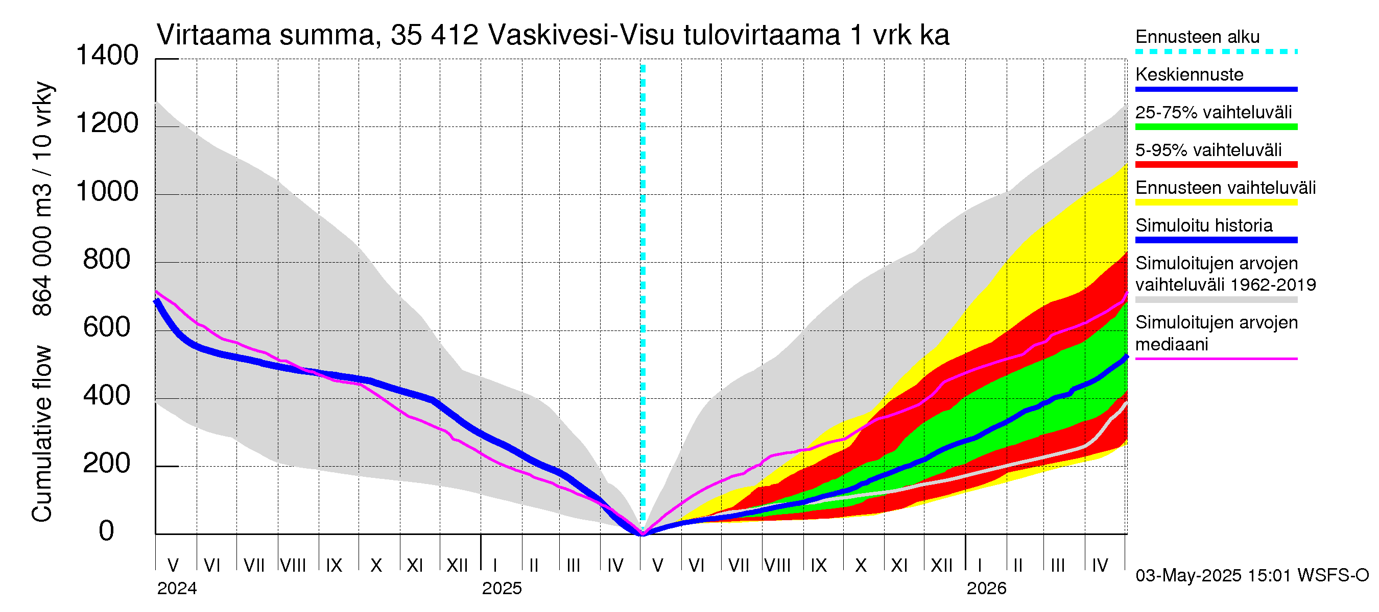 Kokemäenjoen vesistöalue - Tarjanne, Visuvesi: Tulovirtaama - summa