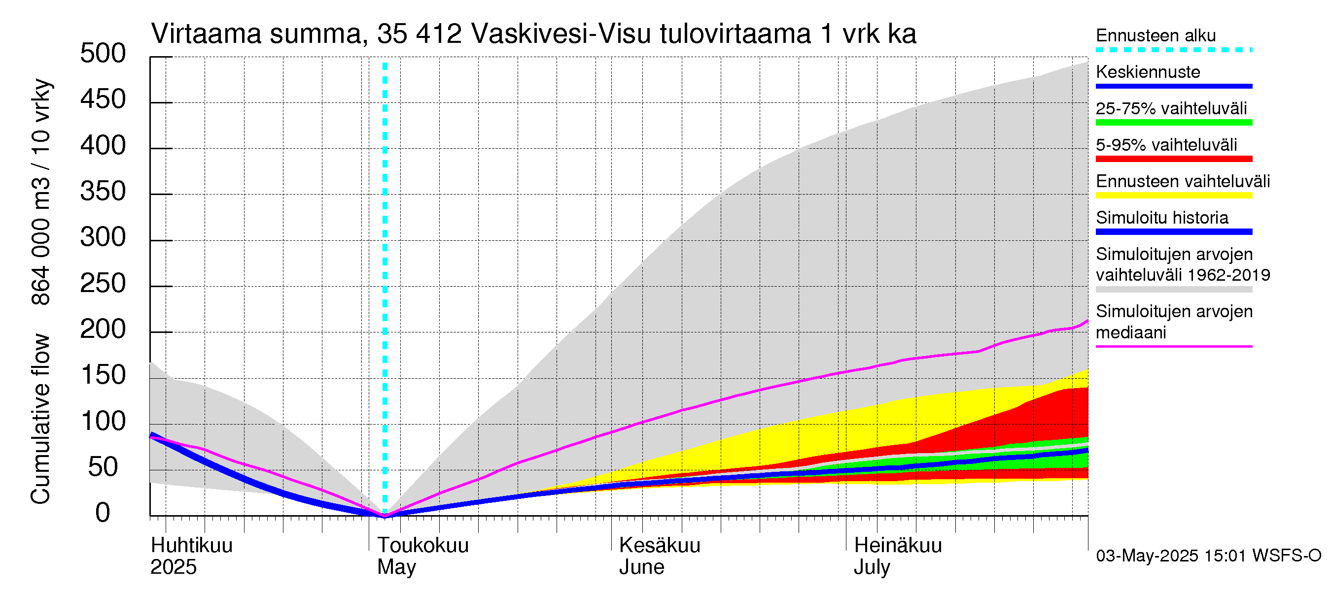 Kokemäenjoen vesistöalue - Tarjanne, Visuvesi: Tulovirtaama - summa