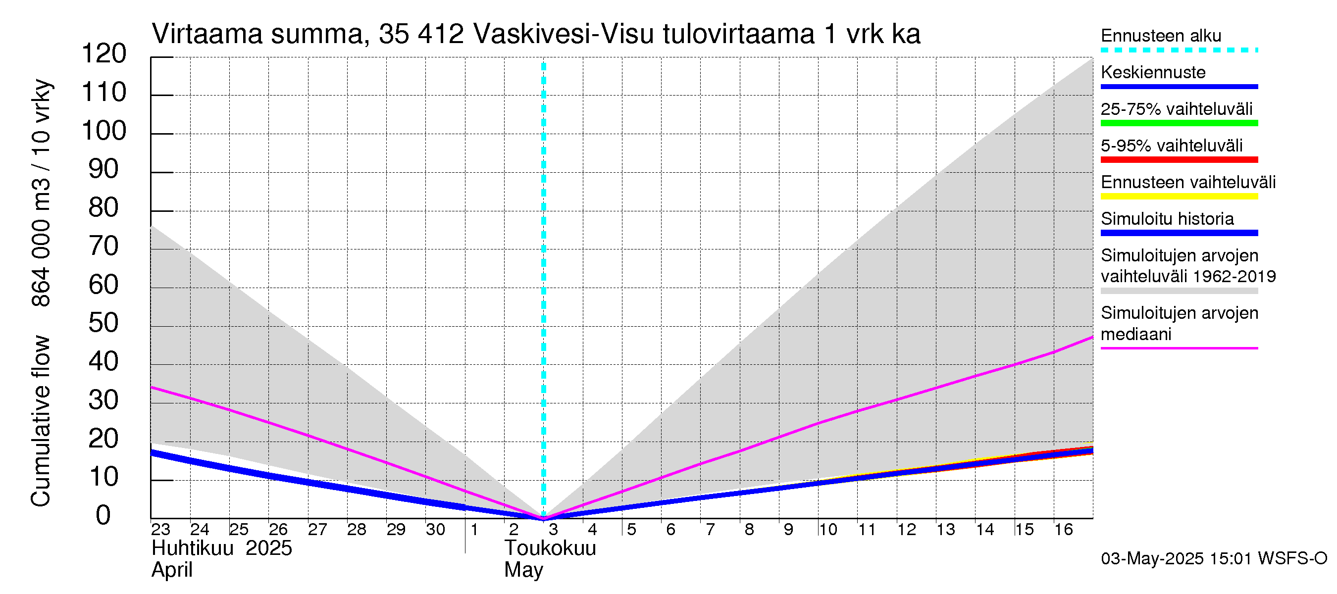 Kokemäenjoen vesistöalue - Tarjanne, Visuvesi: Tulovirtaama - summa