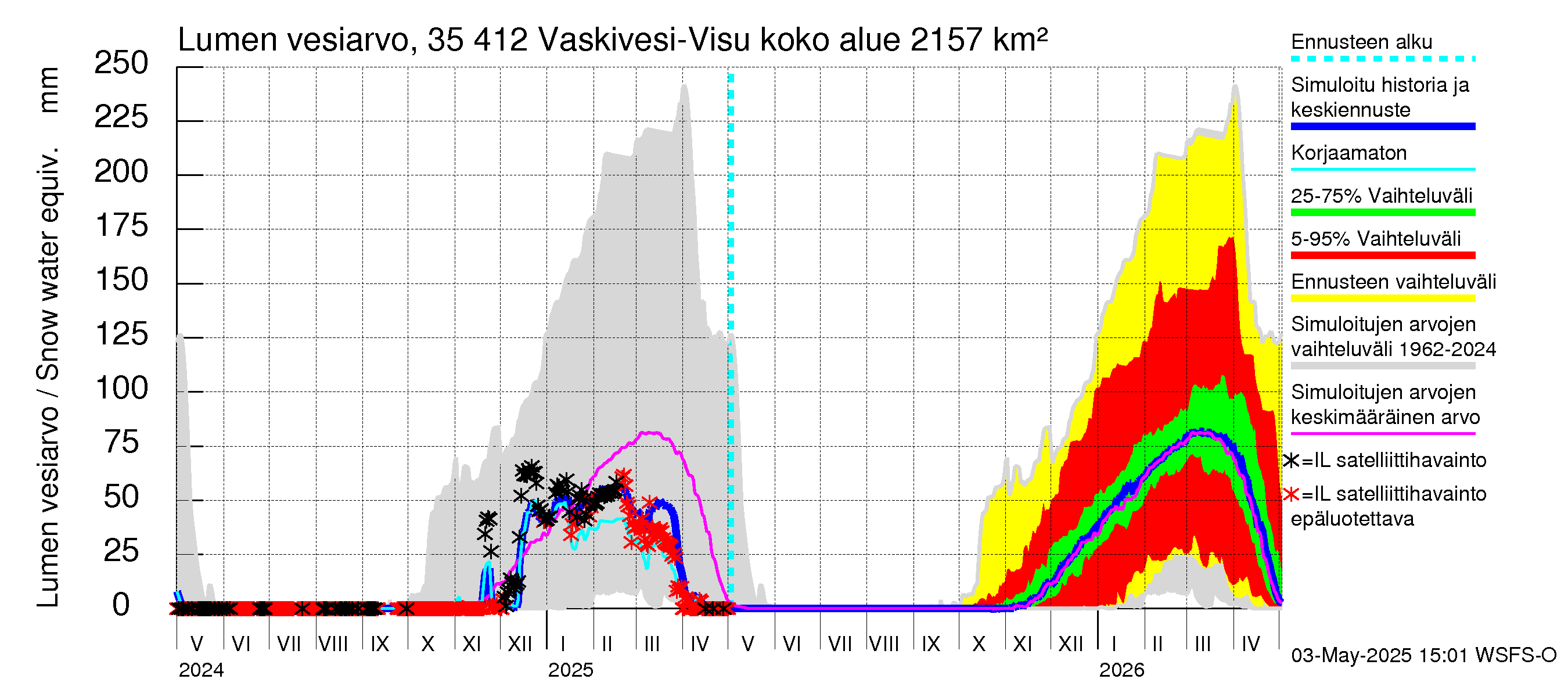 Kokemäenjoen vesistöalue - Tarjanne, Visuvesi: Lumen vesiarvo