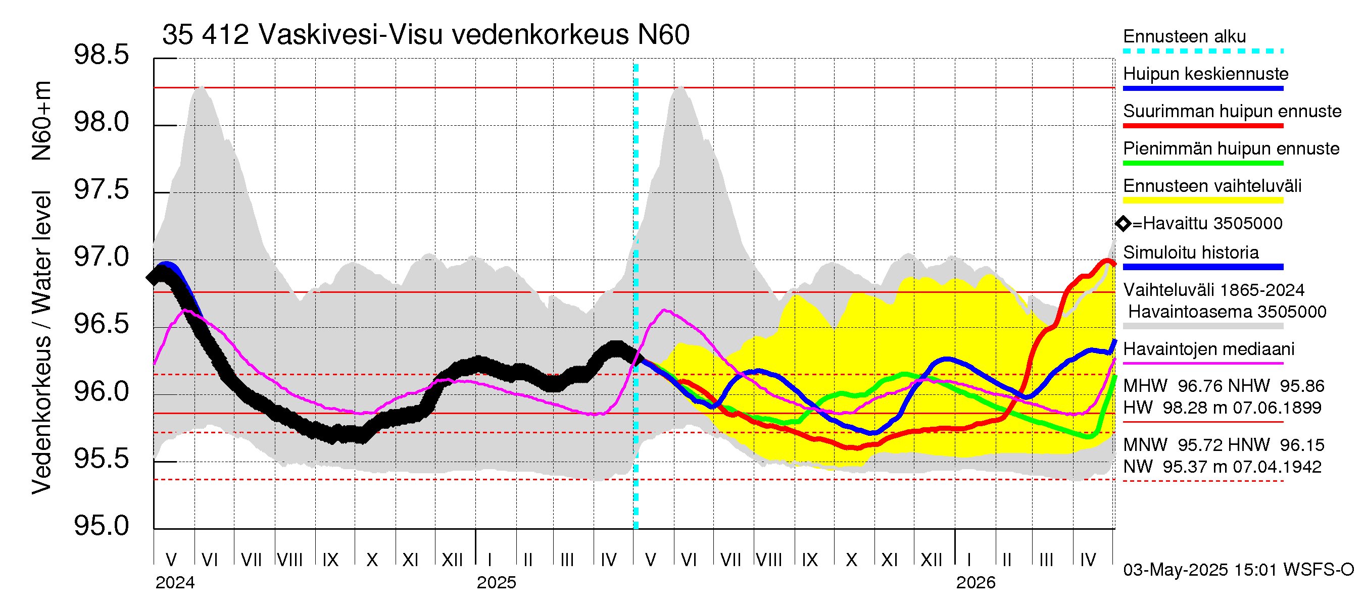 Kokemäenjoen vesistöalue - Tarjanne, Visuvesi: Vedenkorkeus - huippujen keski- ja ääriennusteet