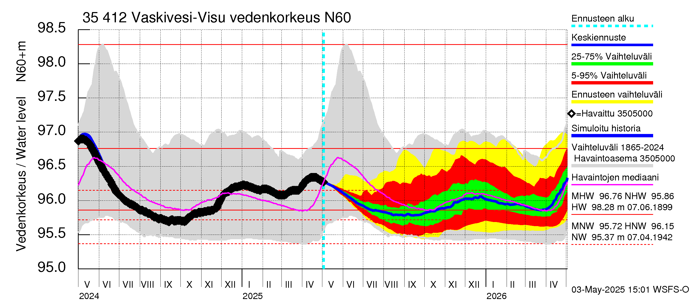 Kokemäenjoen vesistöalue - Tarjanne, Visuvesi: Vedenkorkeus - jakaumaennuste