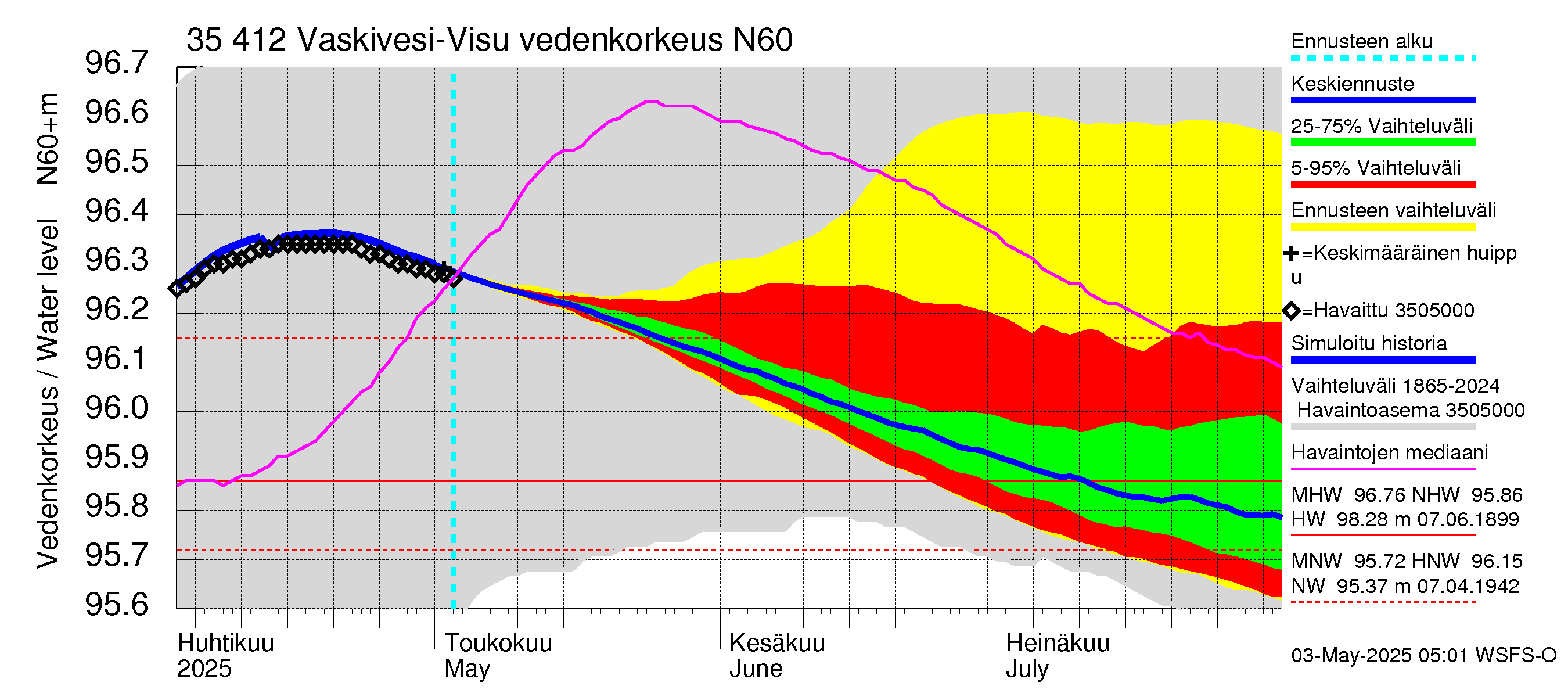 Kokemäenjoen vesistöalue - Tarjanne, Visuvesi: Vedenkorkeus - jakaumaennuste