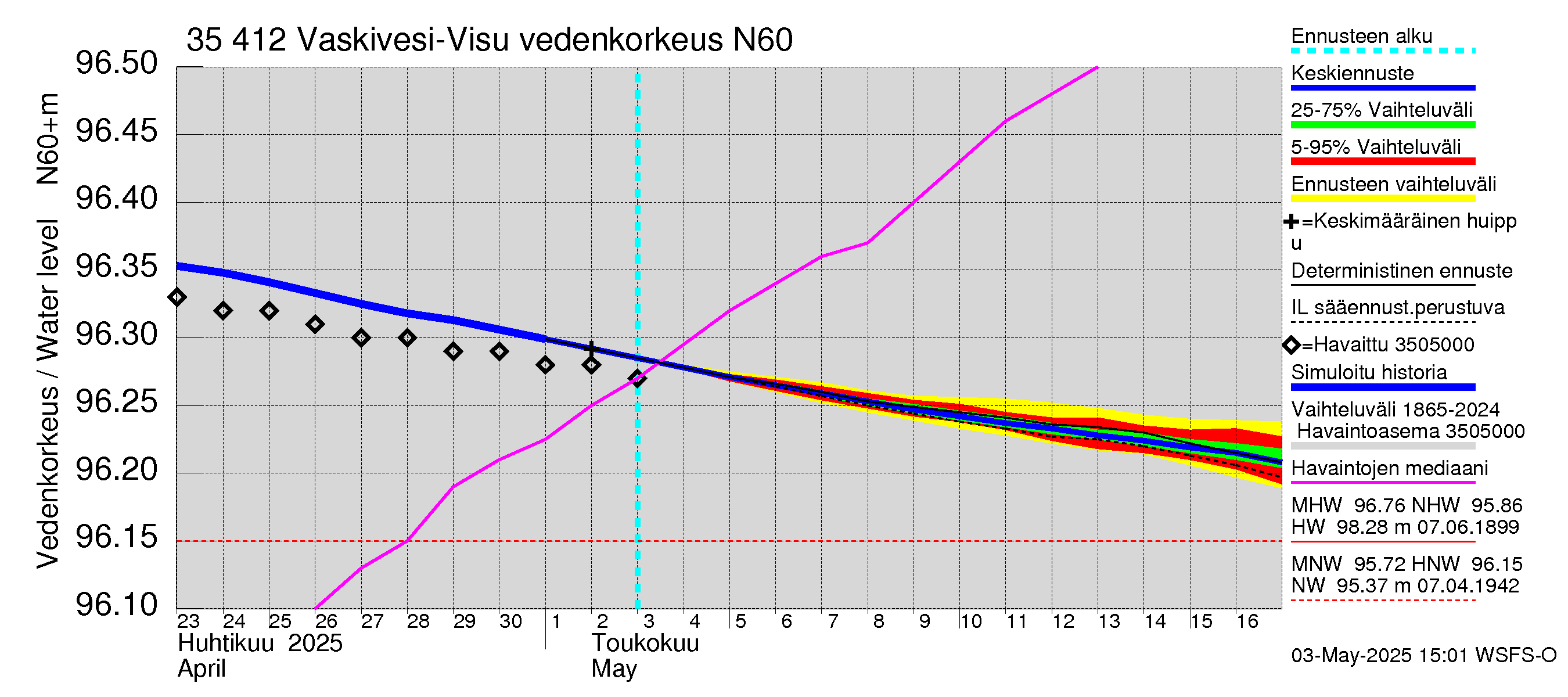 Kokemäenjoen vesistöalue - Tarjanne, Visuvesi: Vedenkorkeus - jakaumaennuste