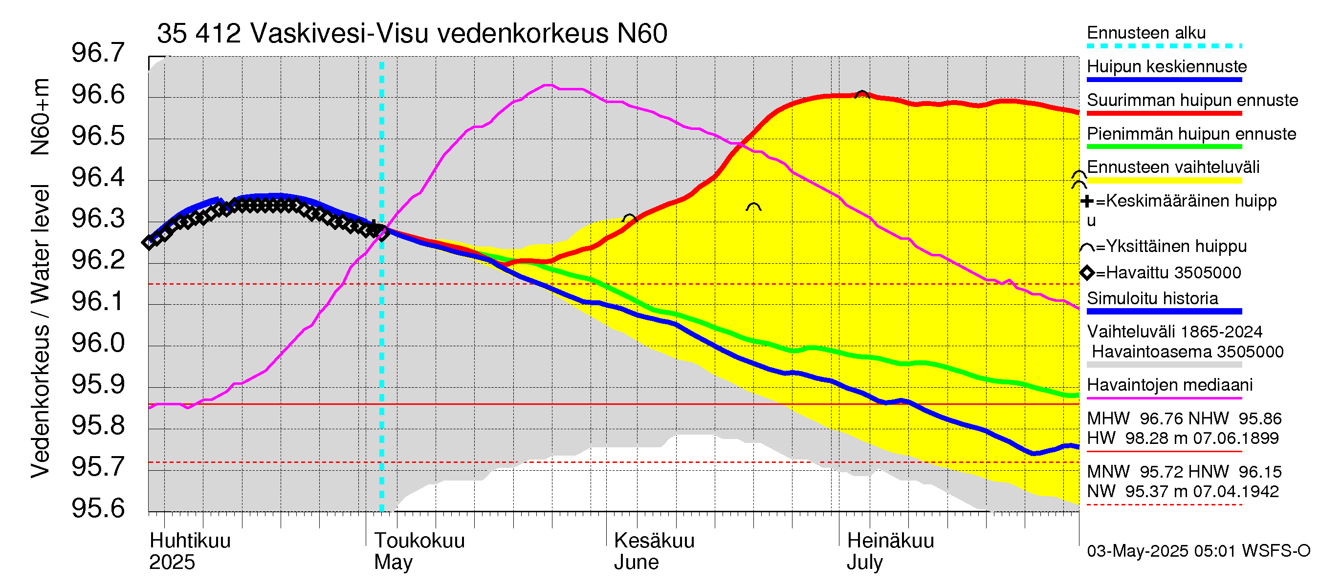 Kokemäenjoen vesistöalue - Tarjanne, Visuvesi: Vedenkorkeus - huippujen keski- ja ääriennusteet