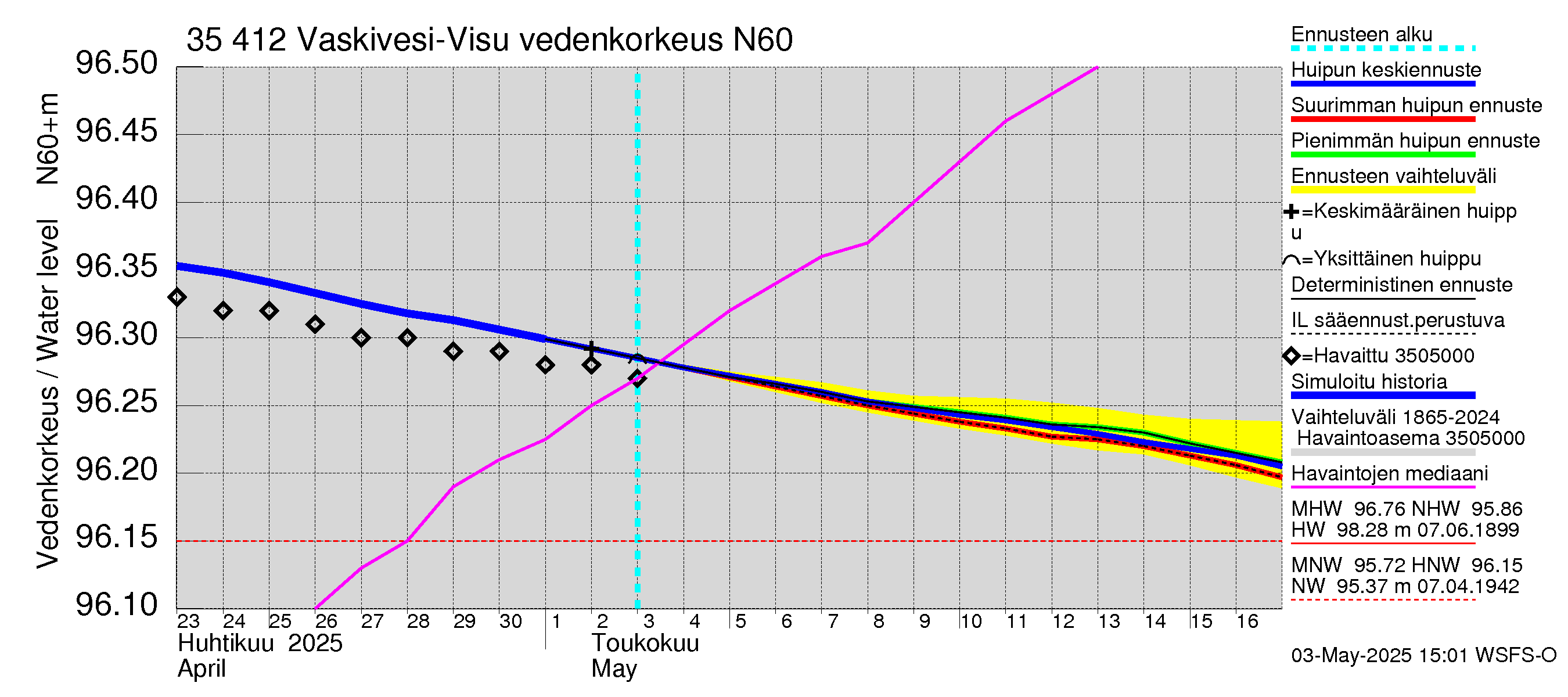 Kokemäenjoen vesistöalue - Tarjanne, Visuvesi: Vedenkorkeus - huippujen keski- ja ääriennusteet