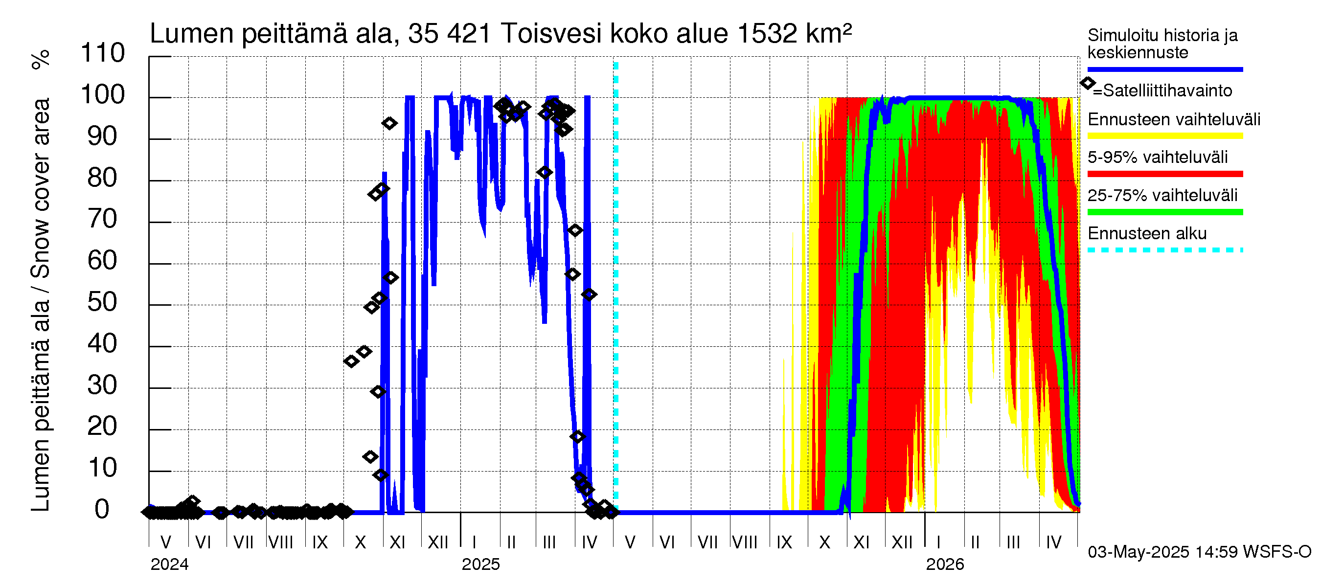 Kokemäenjoen vesistöalue - Toisvesi: Lumen peittämä ala