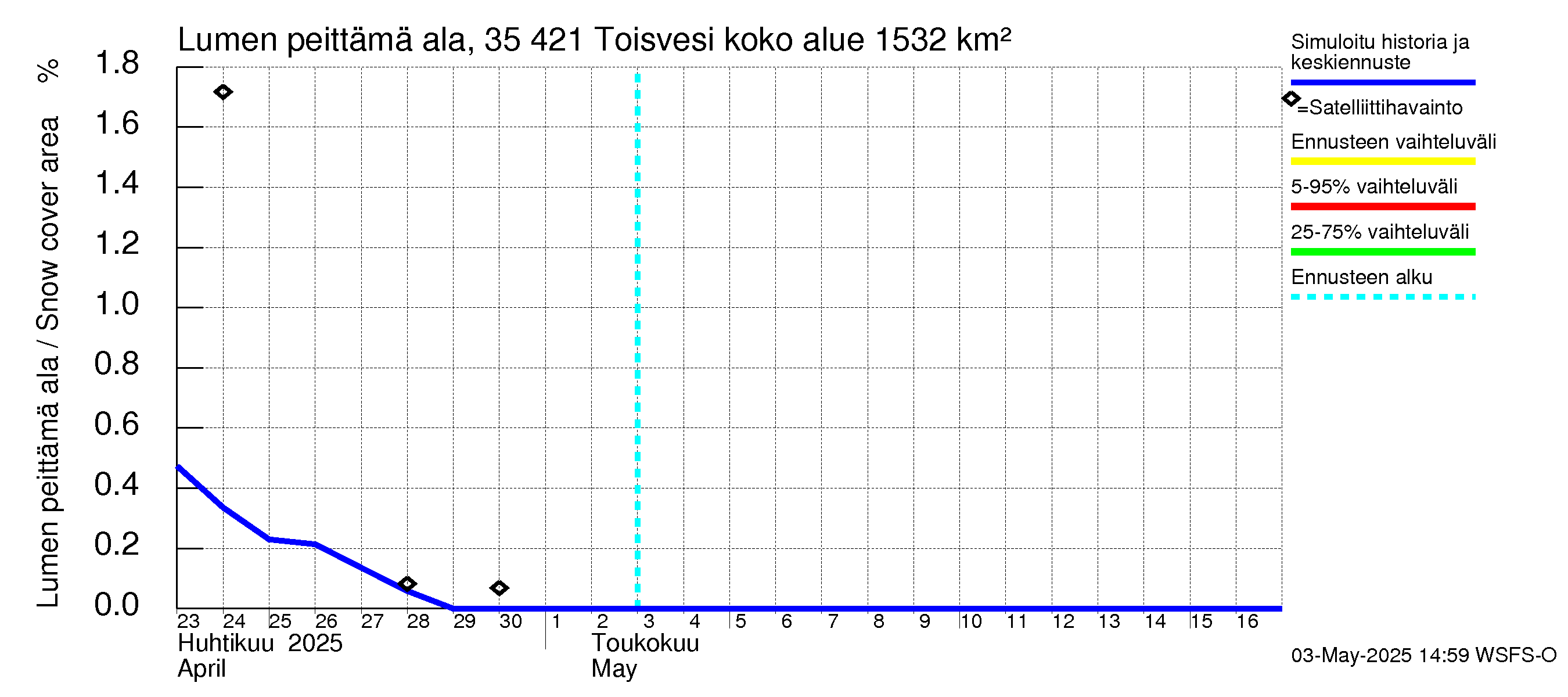 Kokemäenjoen vesistöalue - Toisvesi: Lumen peittämä ala