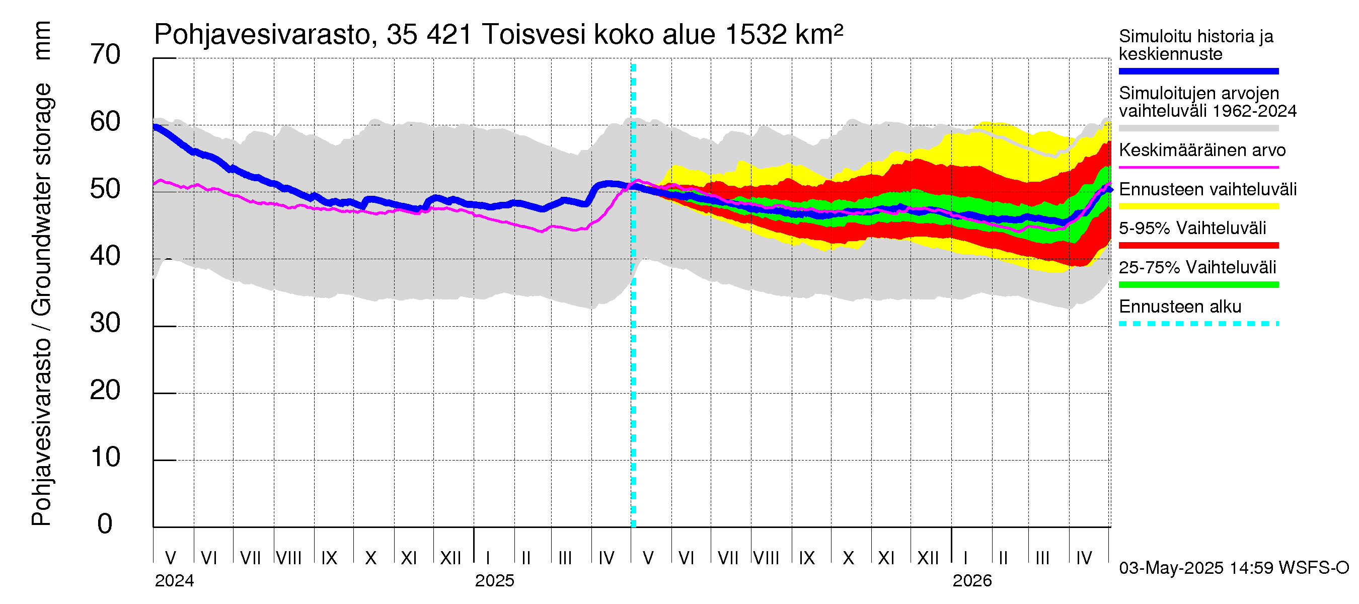 Kokemäenjoen vesistöalue - Toisvesi: Pohjavesivarasto