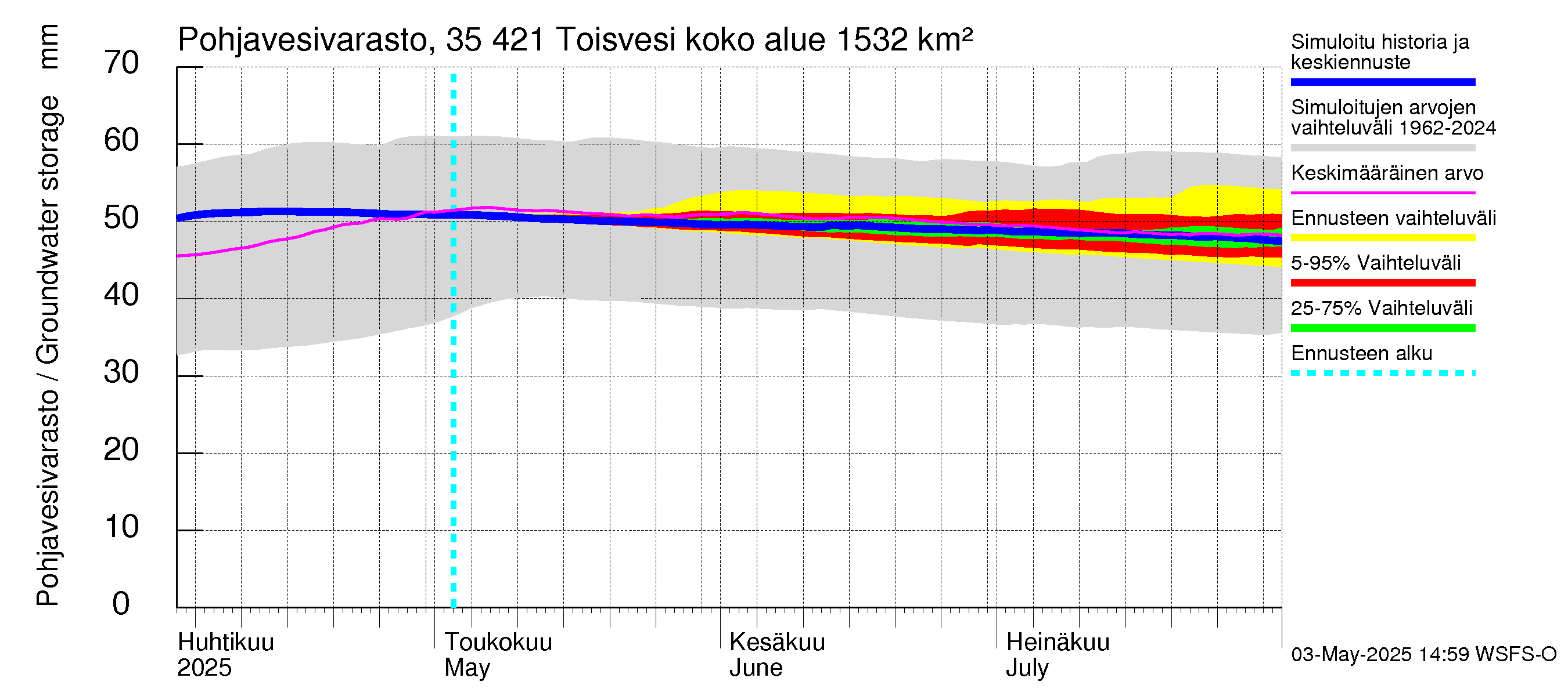 Kokemäenjoen vesistöalue - Toisvesi: Pohjavesivarasto