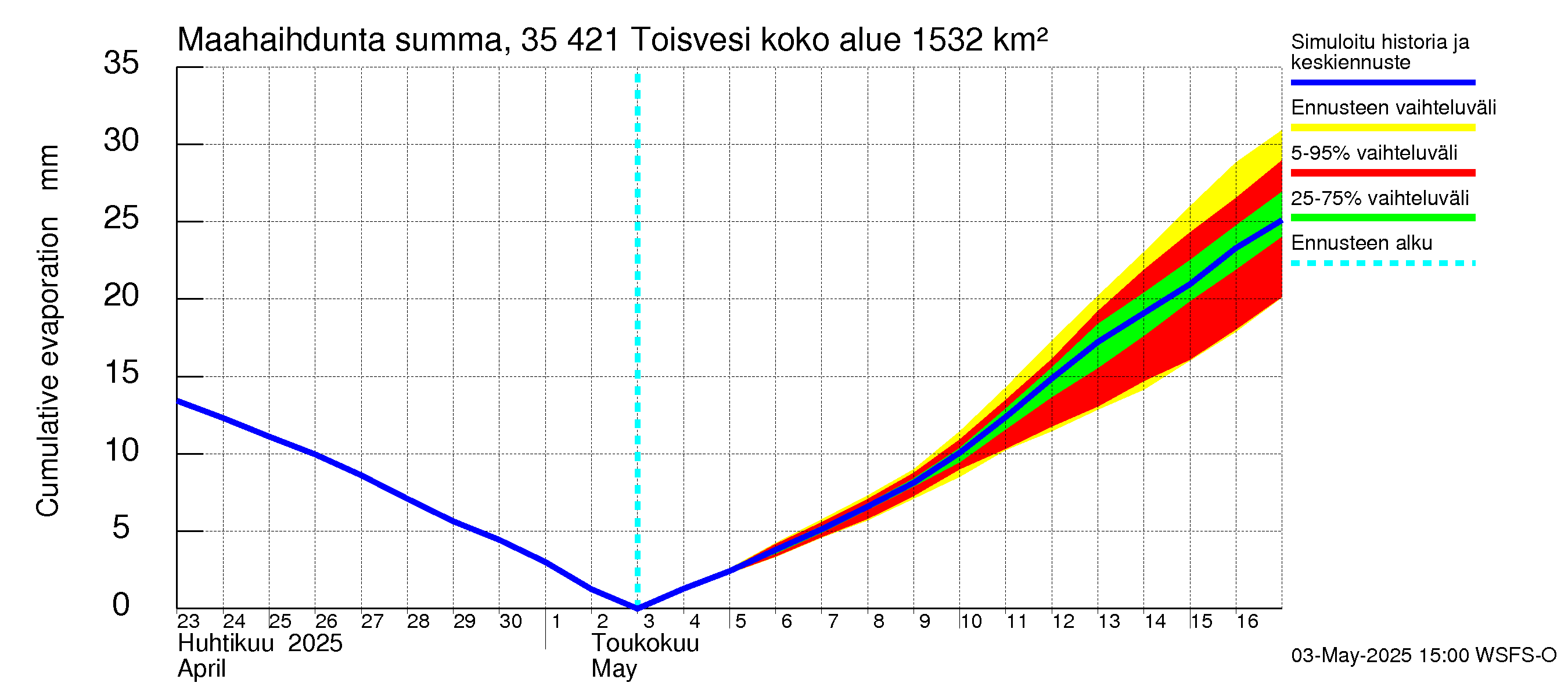 Kokemäenjoen vesistöalue - Toisvesi: Haihdunta maa-alueelta - summa
