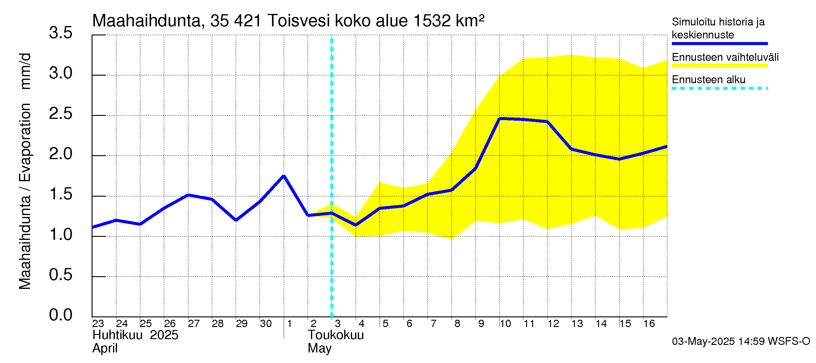 Kokemäenjoen vesistöalue - Toisvesi: Haihdunta maa-alueelta