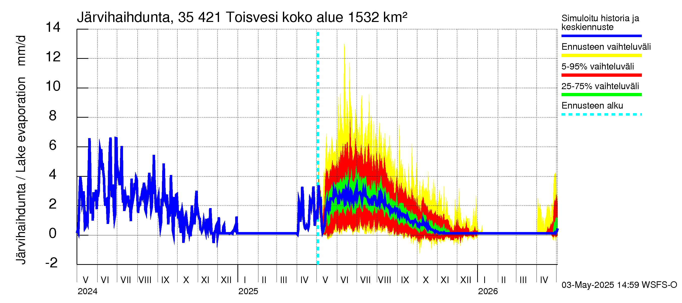 Kokemäenjoen vesistöalue - Toisvesi: Järvihaihdunta