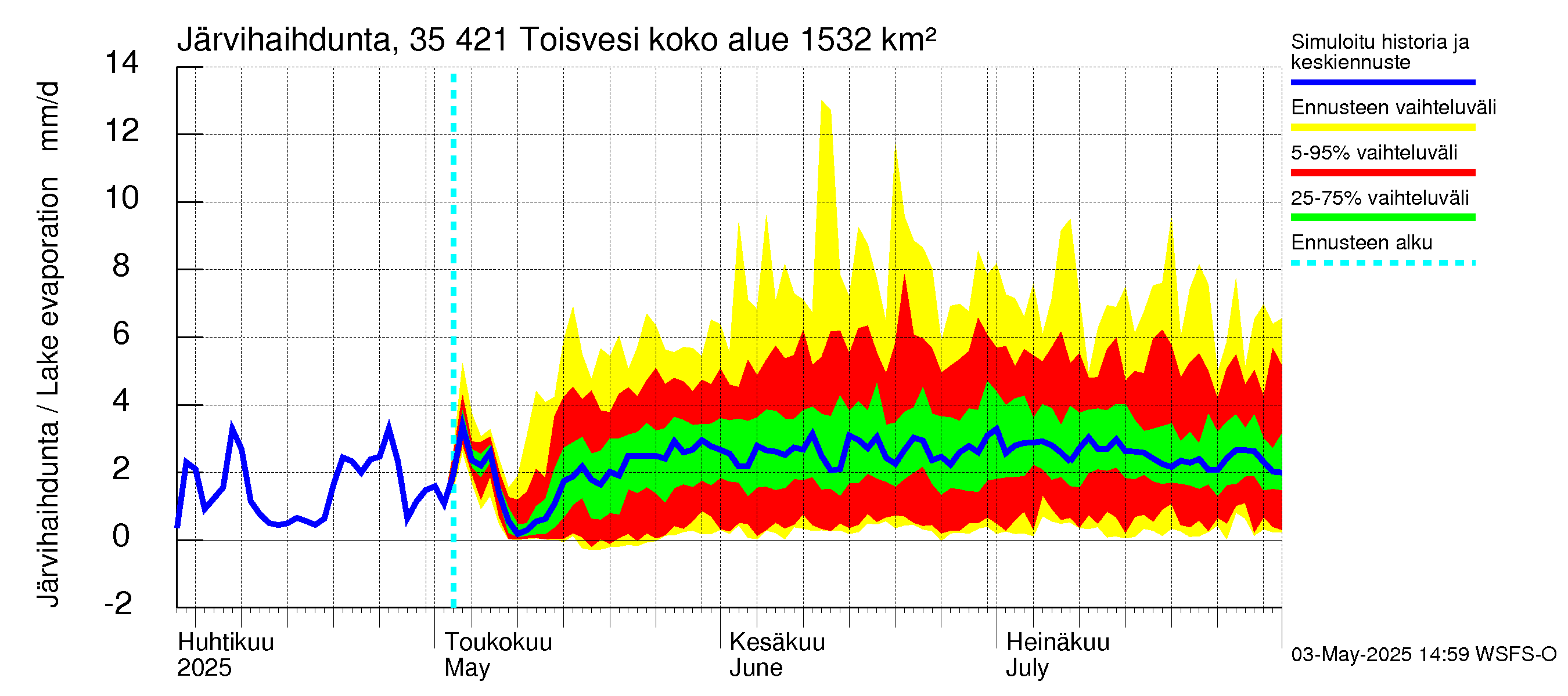 Kokemäenjoen vesistöalue - Toisvesi: Järvihaihdunta
