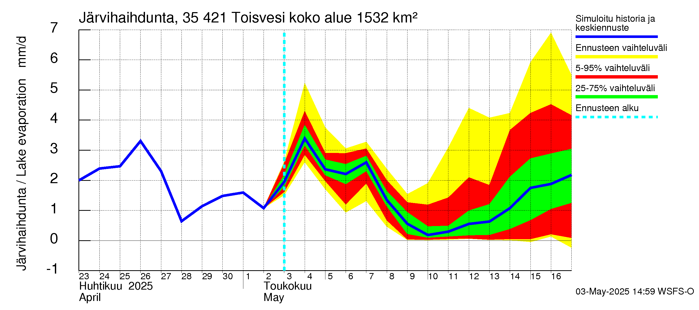 Kokemäenjoen vesistöalue - Toisvesi: Järvihaihdunta