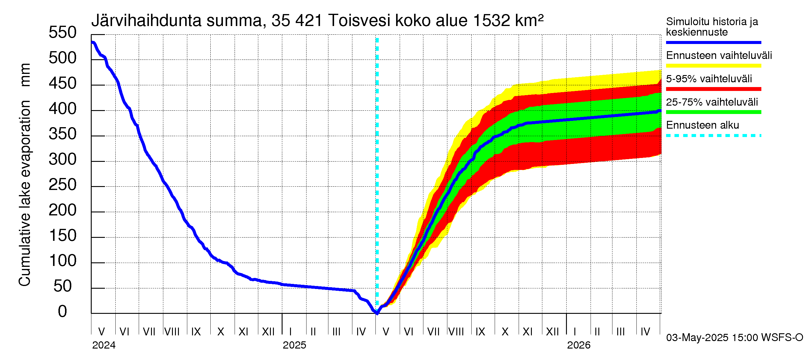 Kokemäenjoen vesistöalue - Toisvesi: Järvihaihdunta - summa
