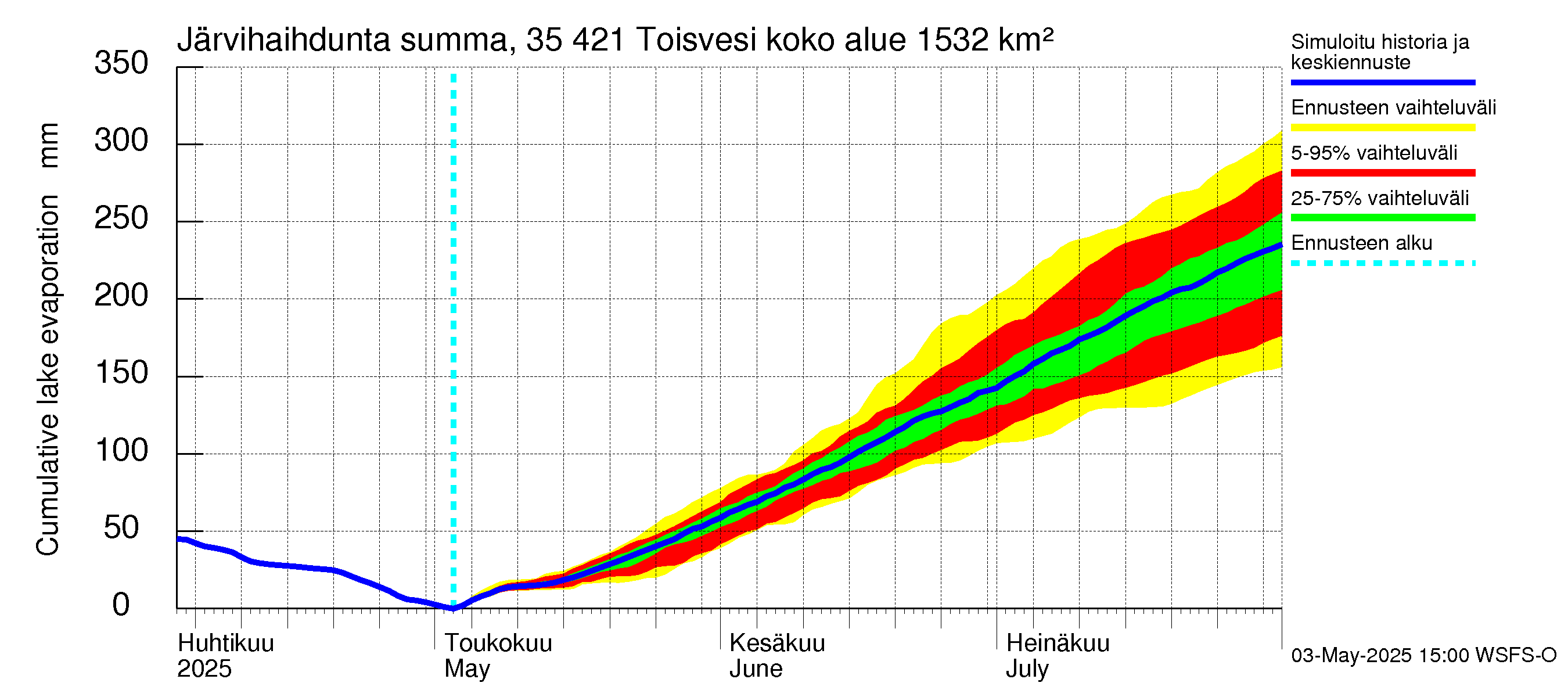 Kokemäenjoen vesistöalue - Toisvesi: Järvihaihdunta - summa