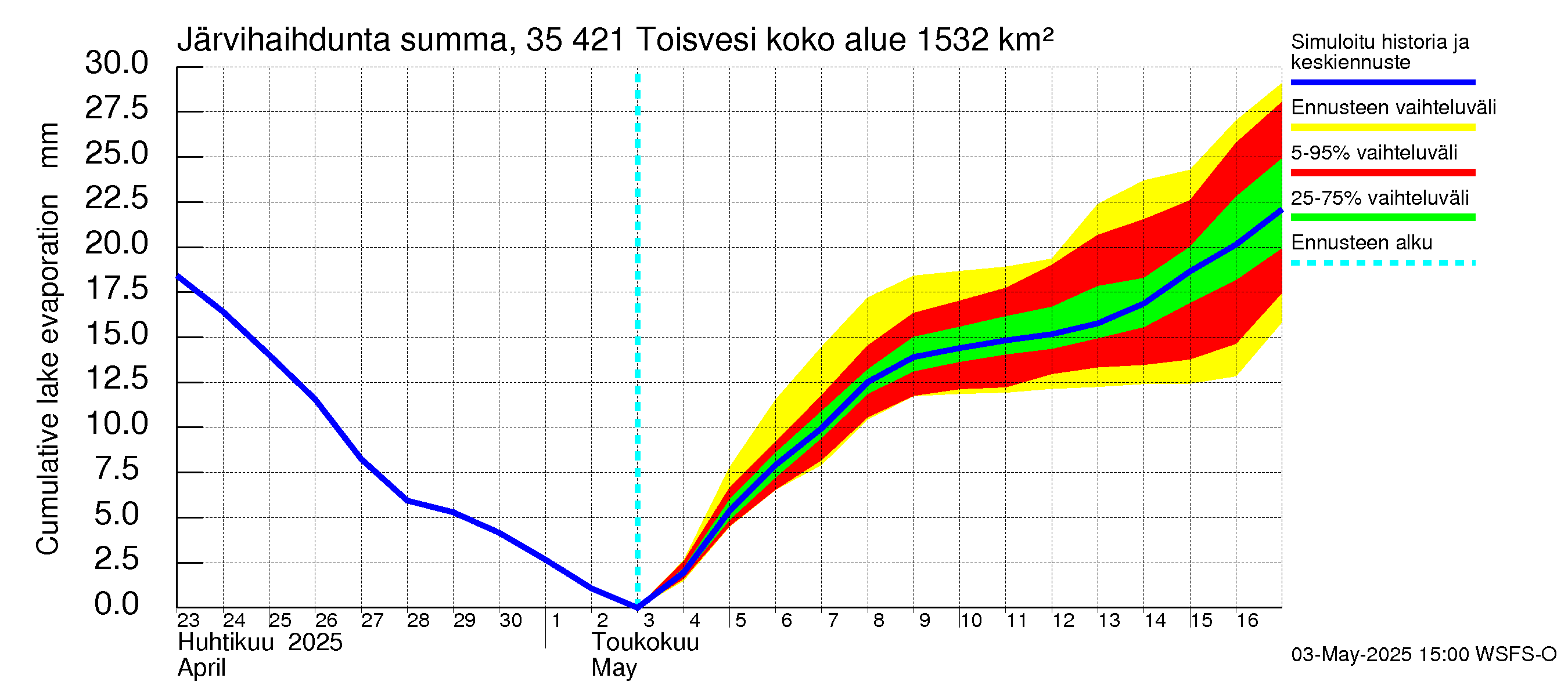 Kokemäenjoen vesistöalue - Toisvesi: Järvihaihdunta - summa