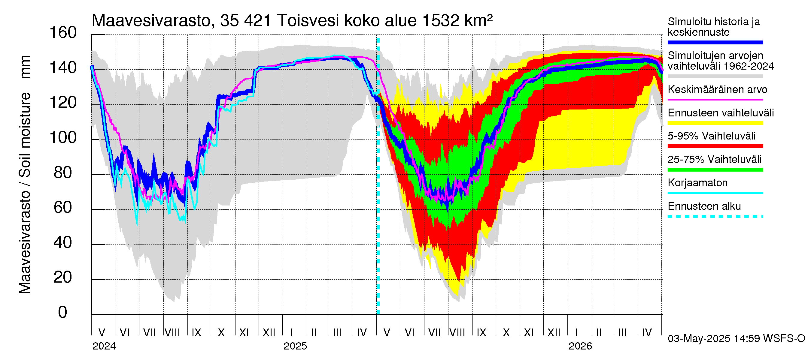 Kokemäenjoen vesistöalue - Toisvesi: Maavesivarasto