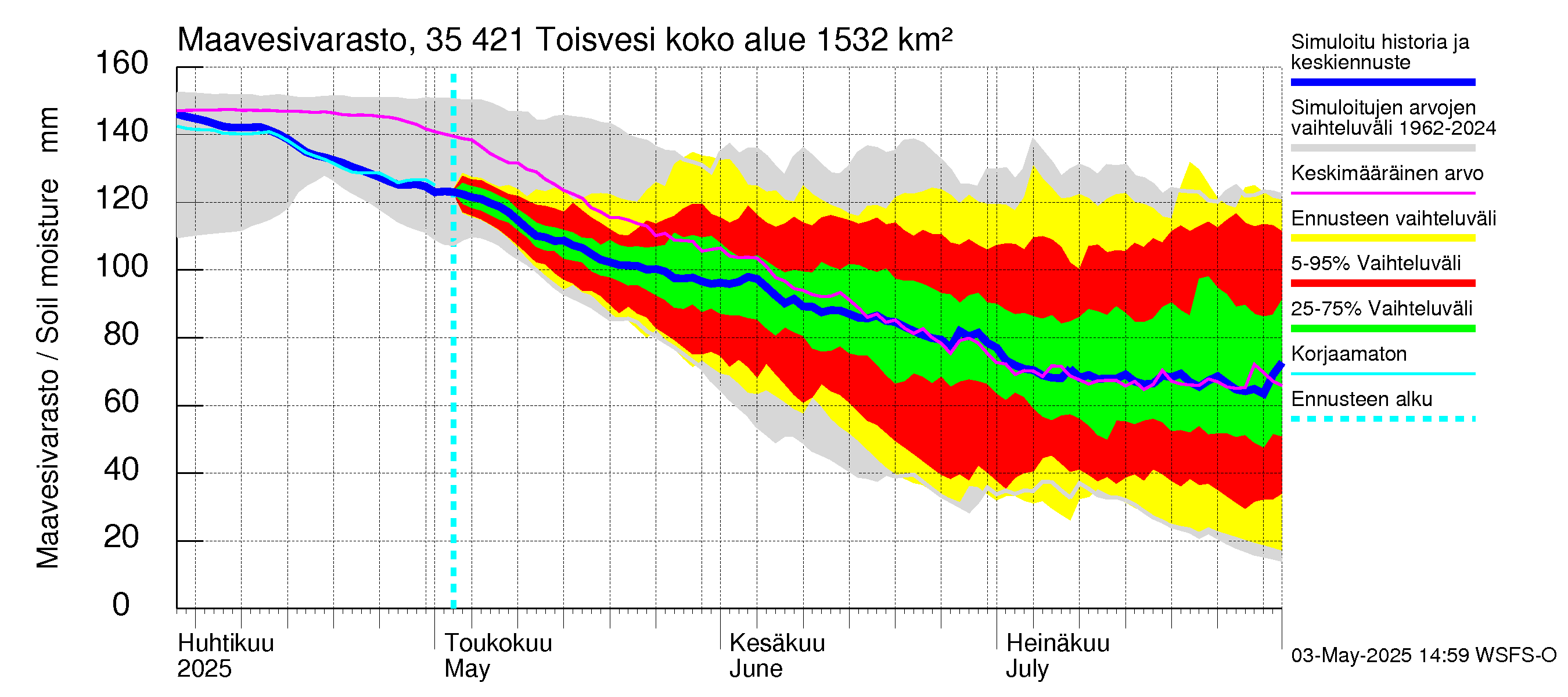 Kokemäenjoen vesistöalue - Toisvesi: Maavesivarasto