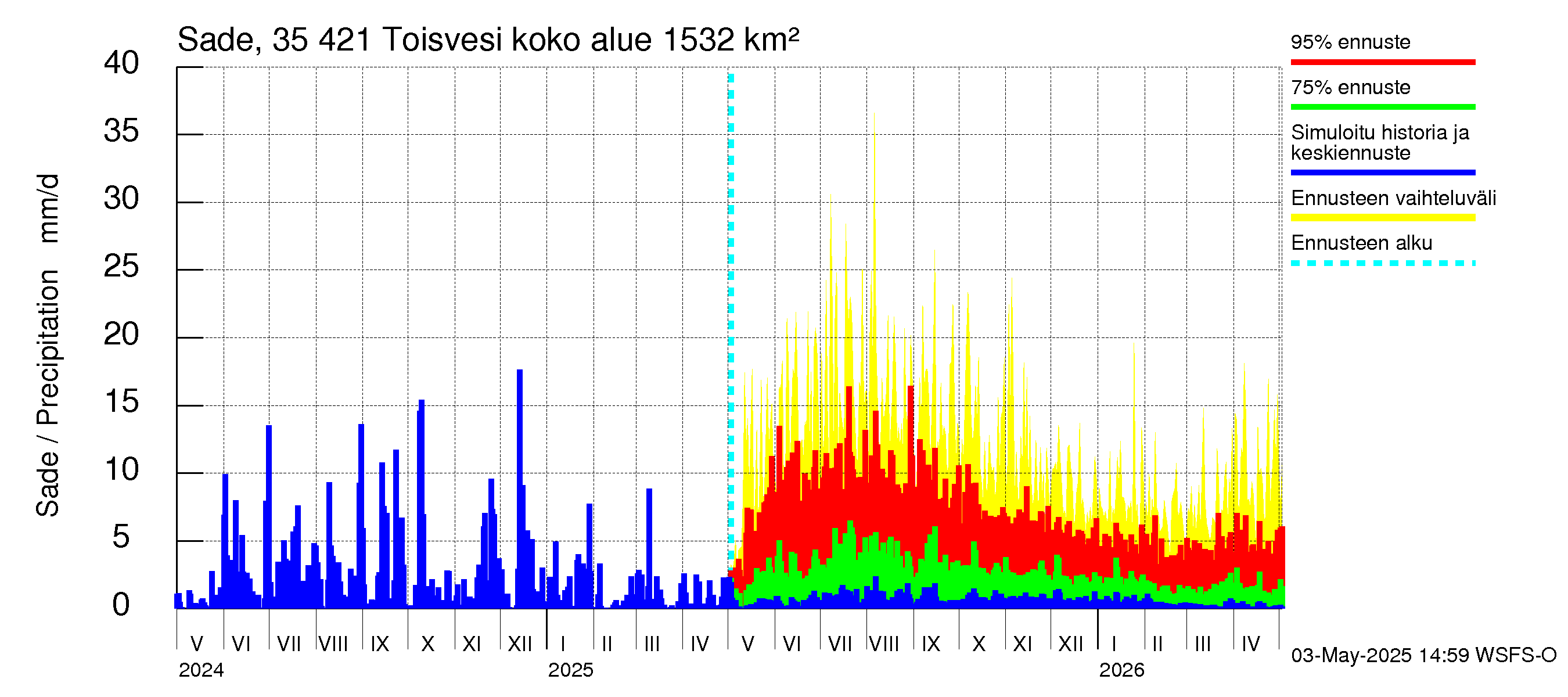 Kokemäenjoen vesistöalue - Toisvesi: Sade