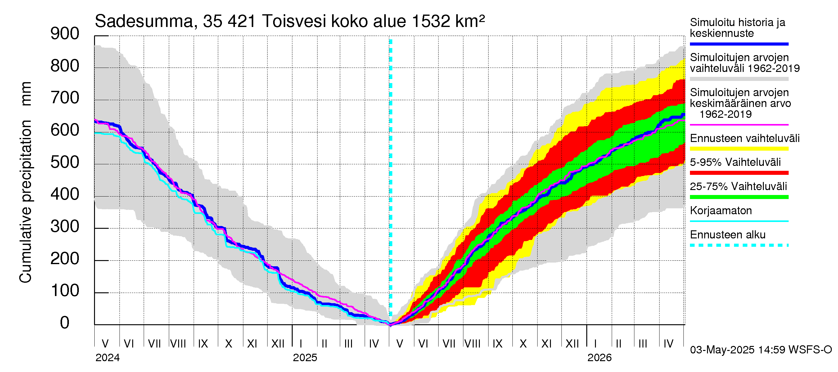 Kokemäenjoen vesistöalue - Toisvesi: Sade - summa