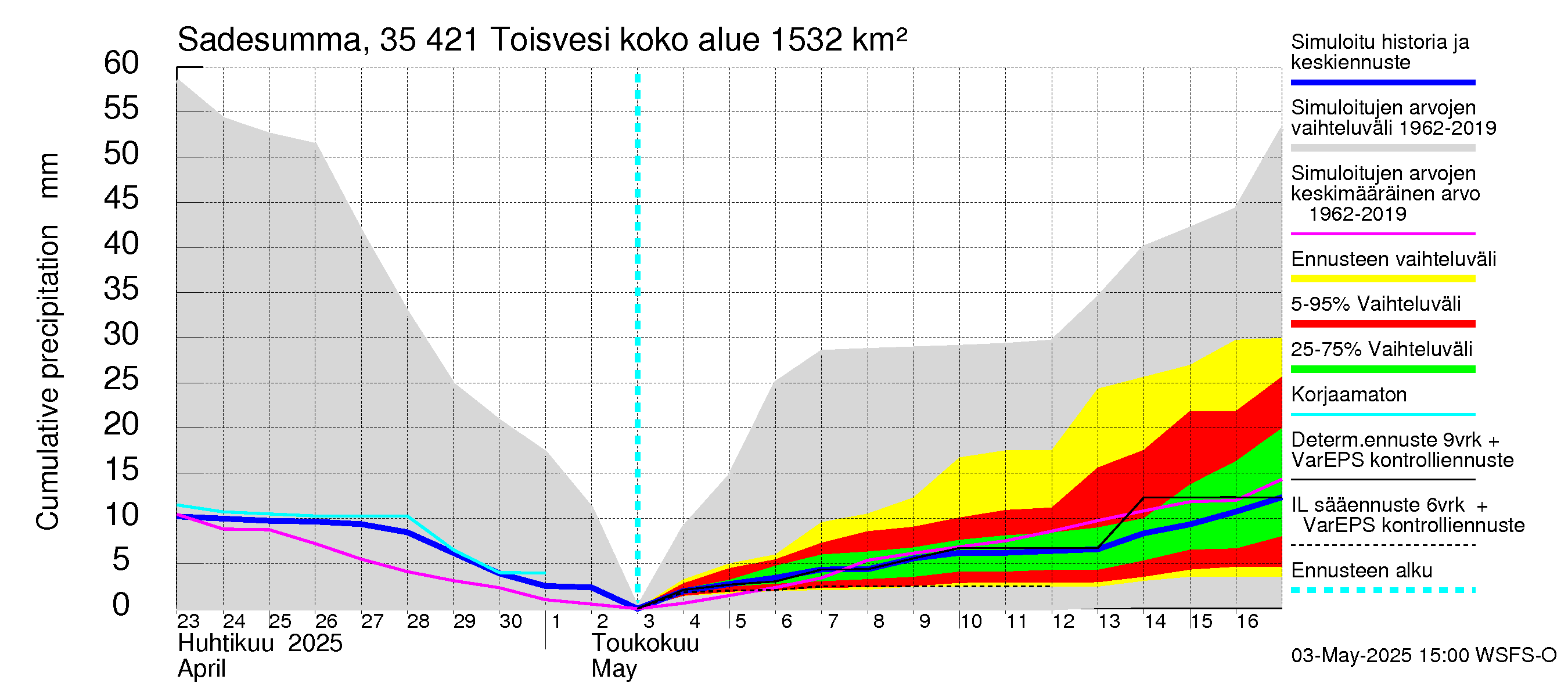 Kokemäenjoen vesistöalue - Toisvesi: Sade - summa