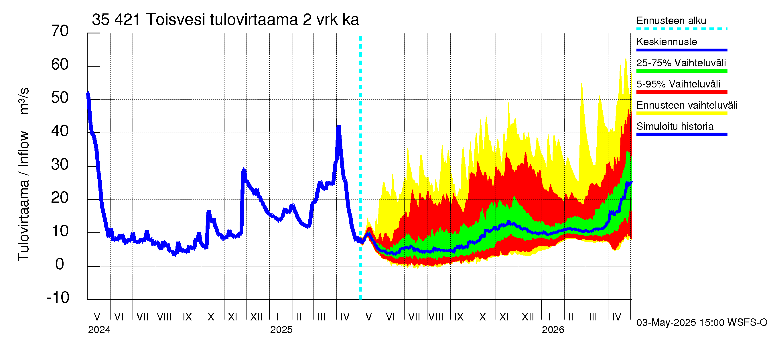 Kokemäenjoen vesistöalue - Toisvesi: Tulovirtaama (usean vuorokauden liukuva keskiarvo) - jakaumaennuste