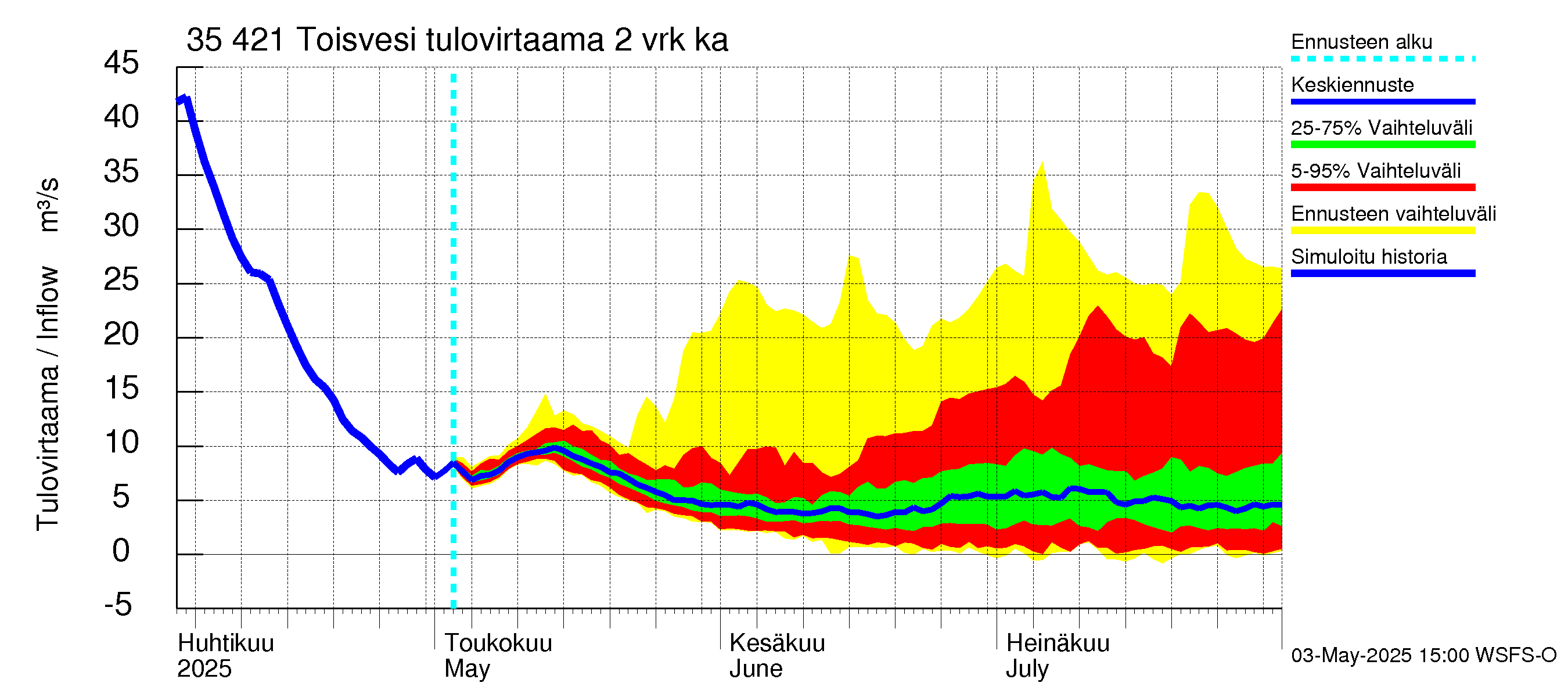Kokemäenjoen vesistöalue - Toisvesi: Tulovirtaama (usean vuorokauden liukuva keskiarvo) - jakaumaennuste