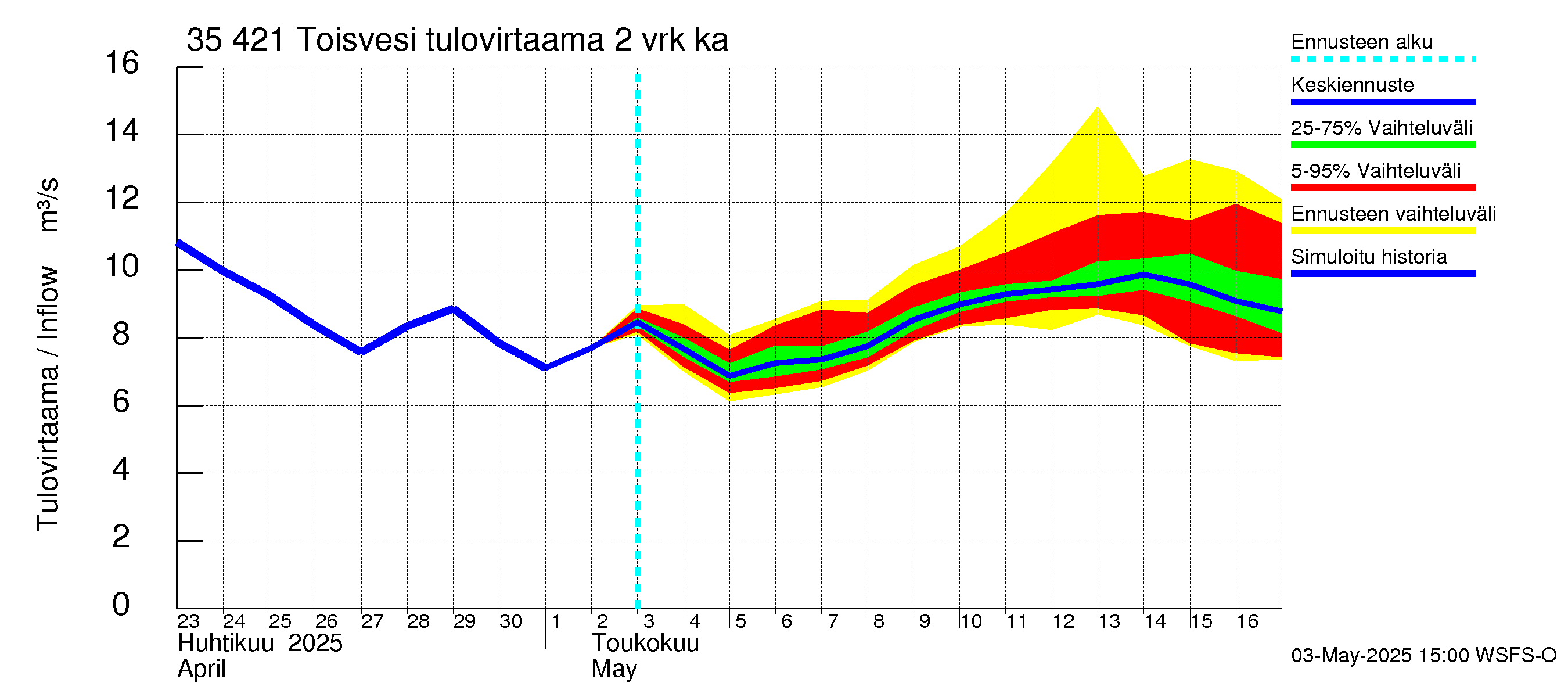 Kokemäenjoen vesistöalue - Toisvesi: Tulovirtaama (usean vuorokauden liukuva keskiarvo) - jakaumaennuste
