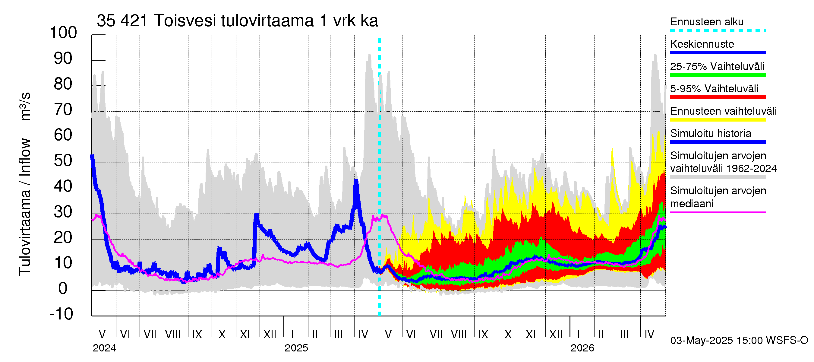 Kokemäenjoen vesistöalue - Toisvesi: Tulovirtaama - jakaumaennuste