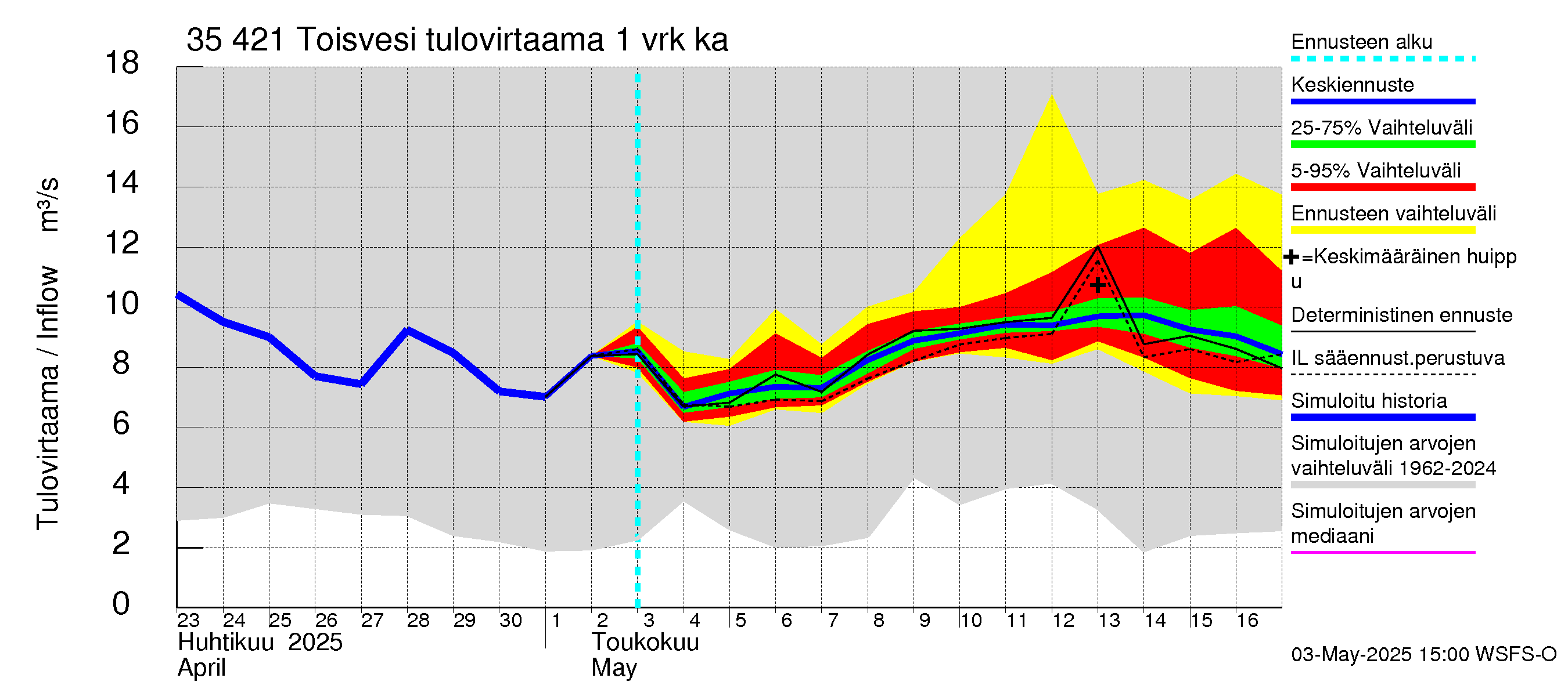 Kokemäenjoen vesistöalue - Toisvesi: Tulovirtaama - jakaumaennuste