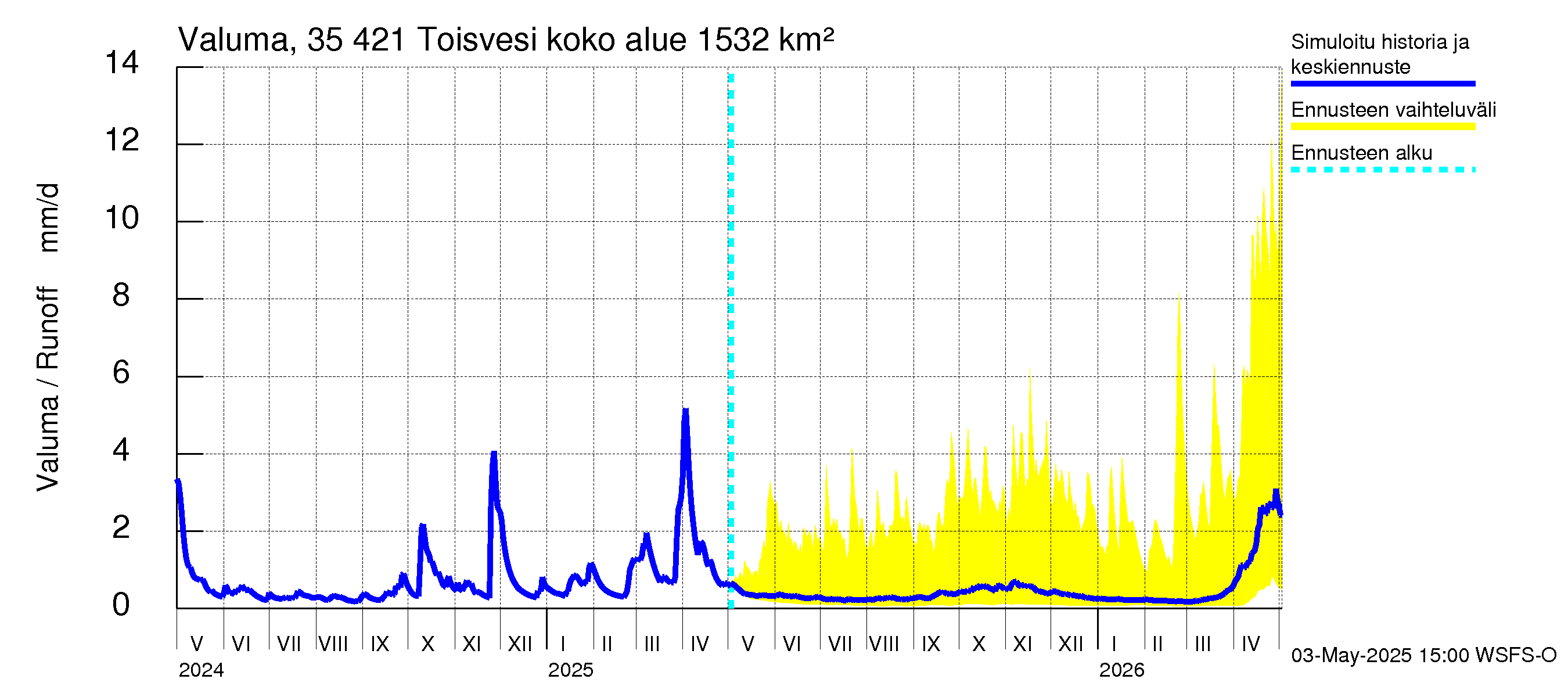 Kokemäenjoen vesistöalue - Toisvesi: Valuma
