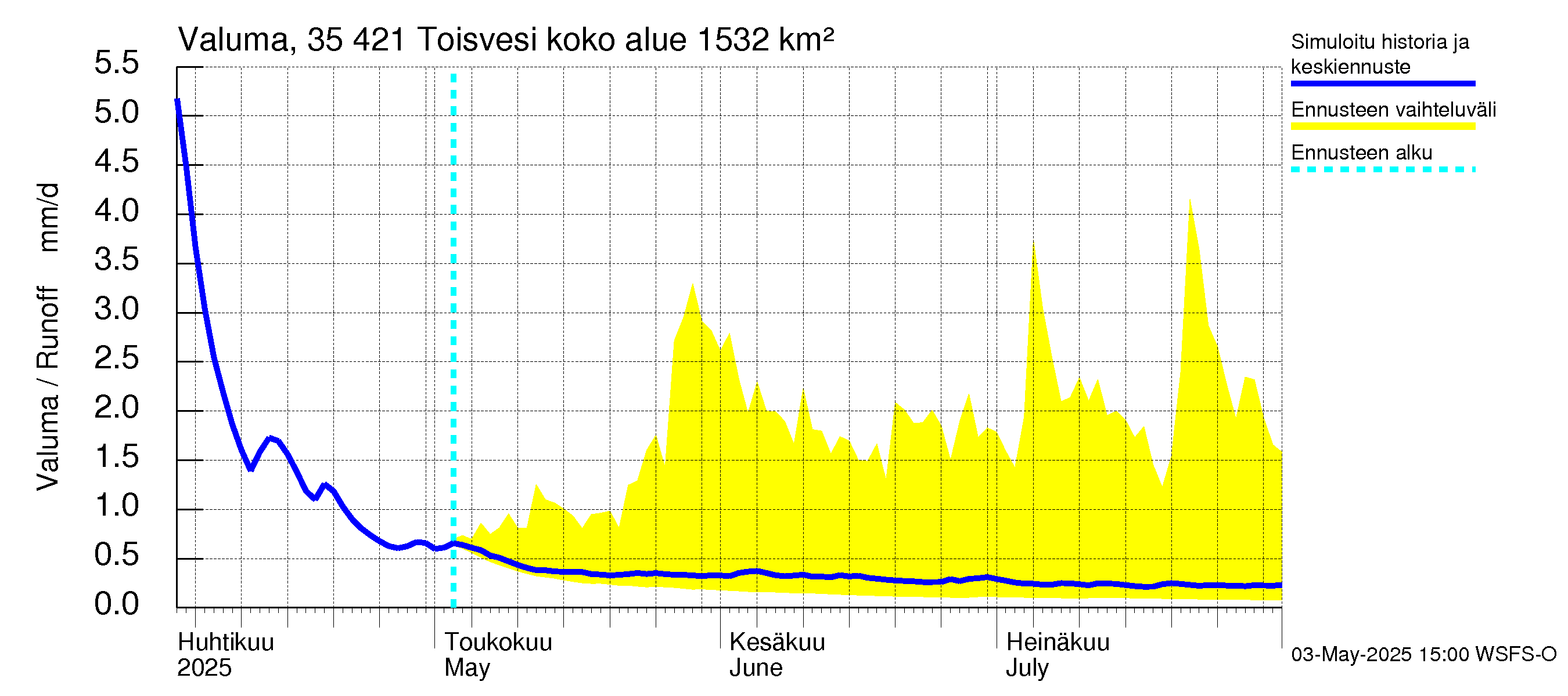 Kokemäenjoen vesistöalue - Toisvesi: Valuma