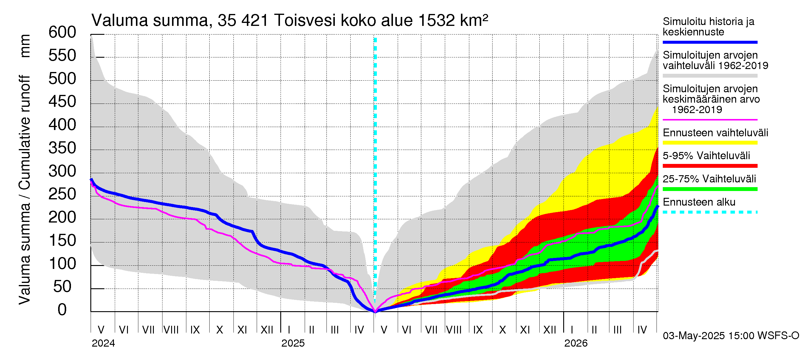 Kokemäenjoen vesistöalue - Toisvesi: Valuma - summa