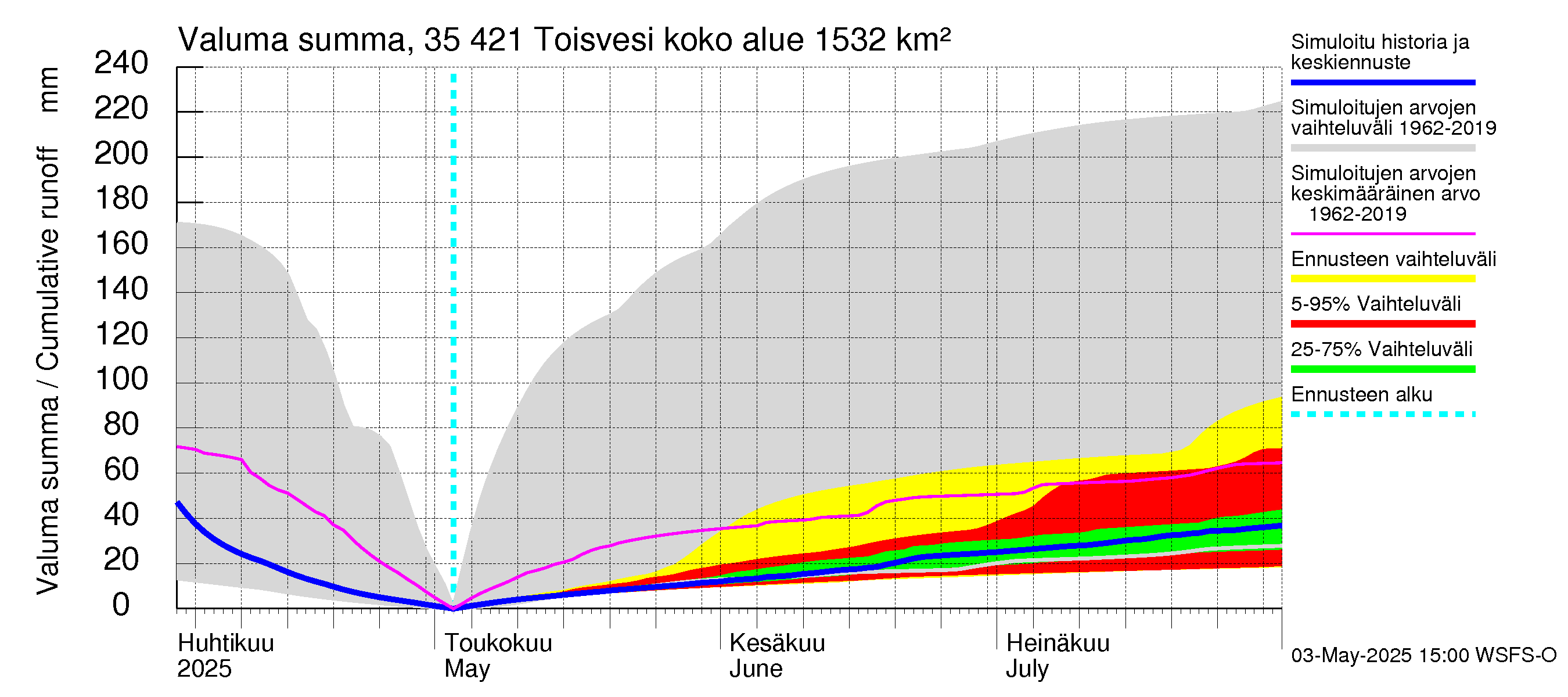 Kokemäenjoen vesistöalue - Toisvesi: Valuma - summa